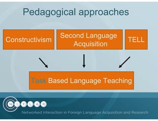 Pedagogical approaches

                 Second Language
Constructivism                     TELL
                    Acquisition




       Task Based Language Teaching
 