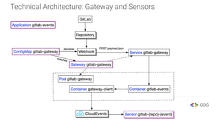 Technical Architecture: Gateway and Sensors
 