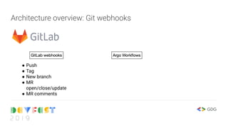 Architecture overview: Git webhooks
● Push
● Tag
● New branch
● MR
open/close/update
● MR comments
 