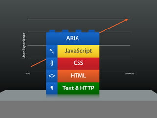 Designing across devices with progressive enhancement - PREVIEW | PDF