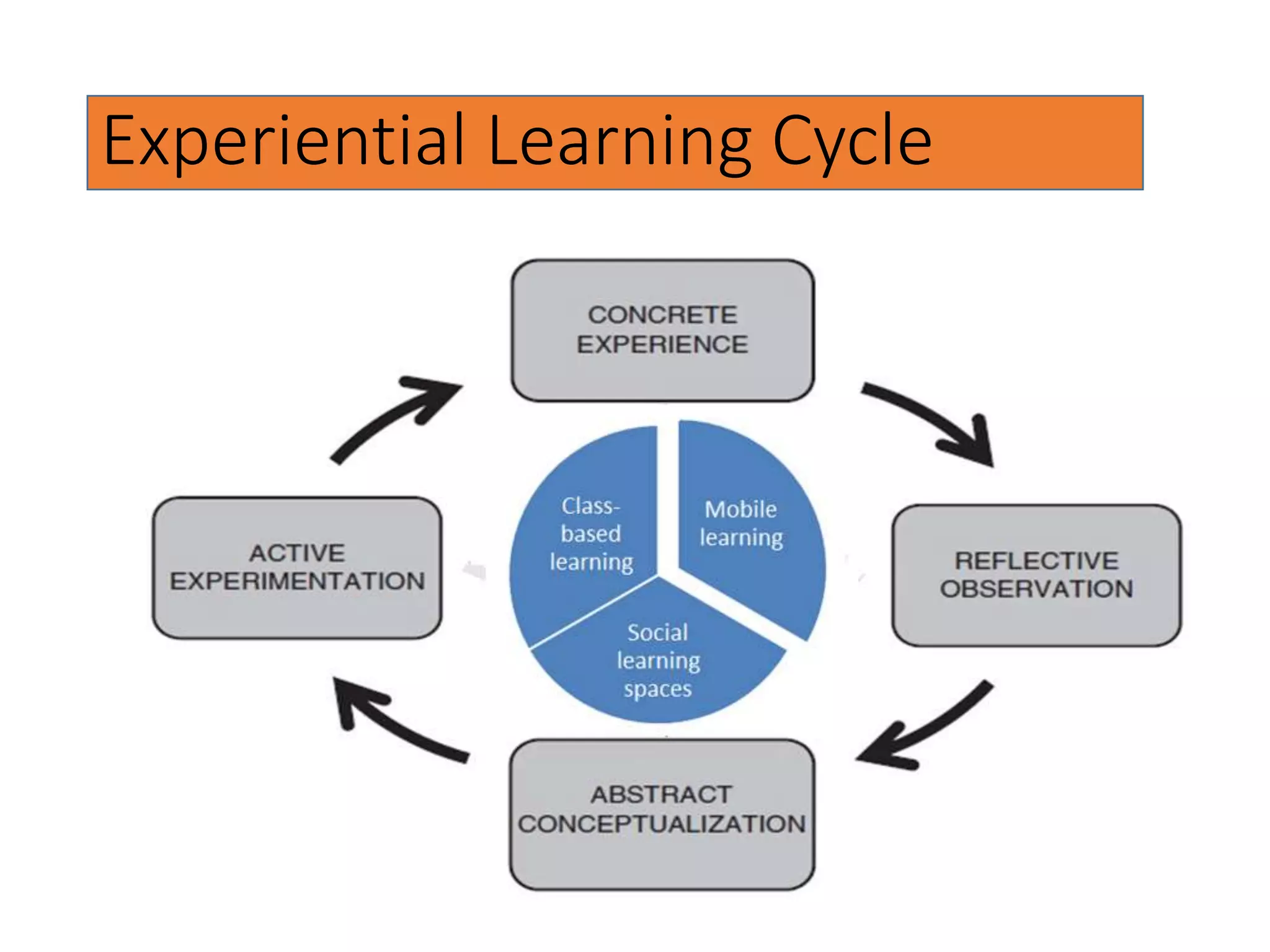 Experiential Learning Cycle
 