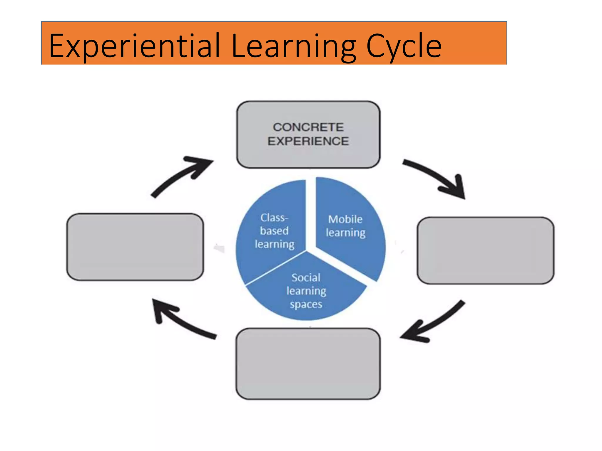 Experiential Learning Cycle
 