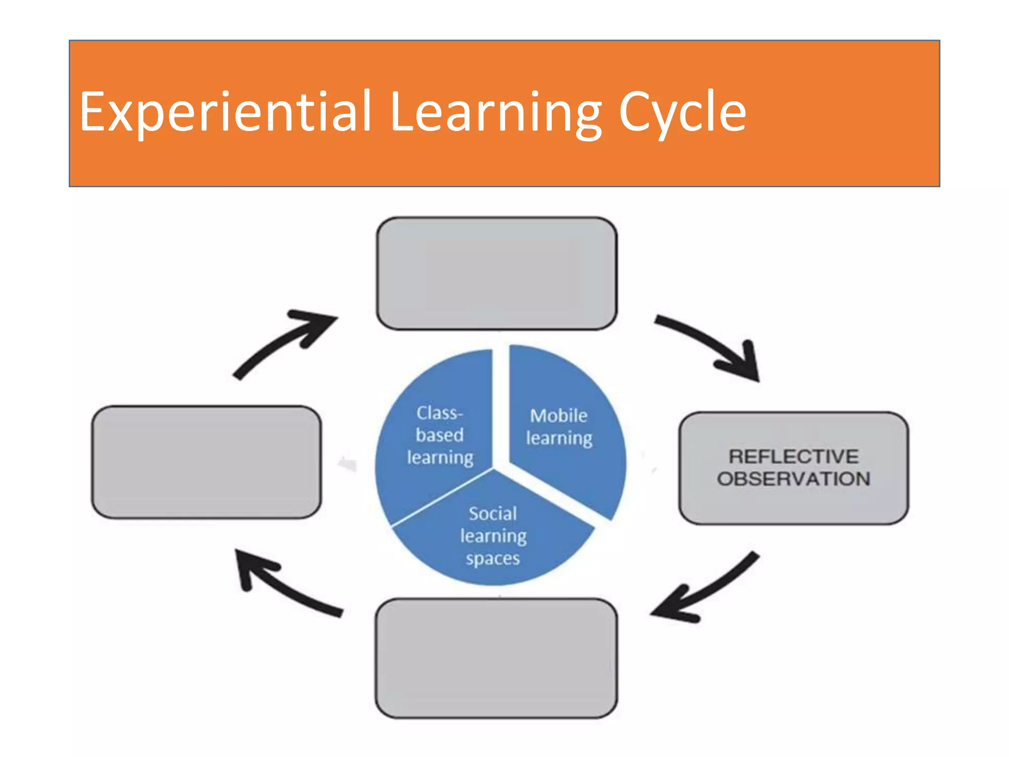Experiential Learning Cycle
 