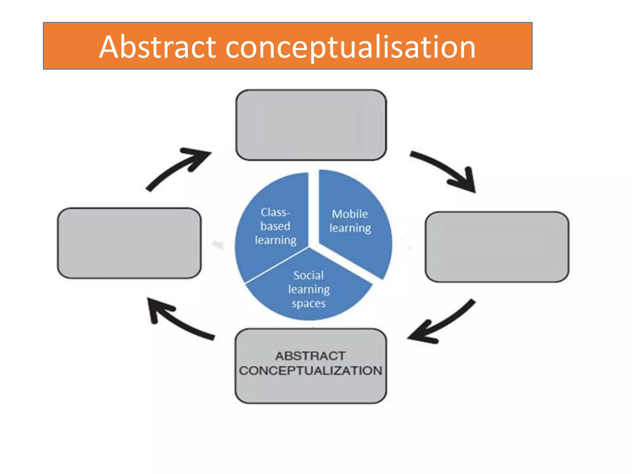 Abstract conceptualisation
 