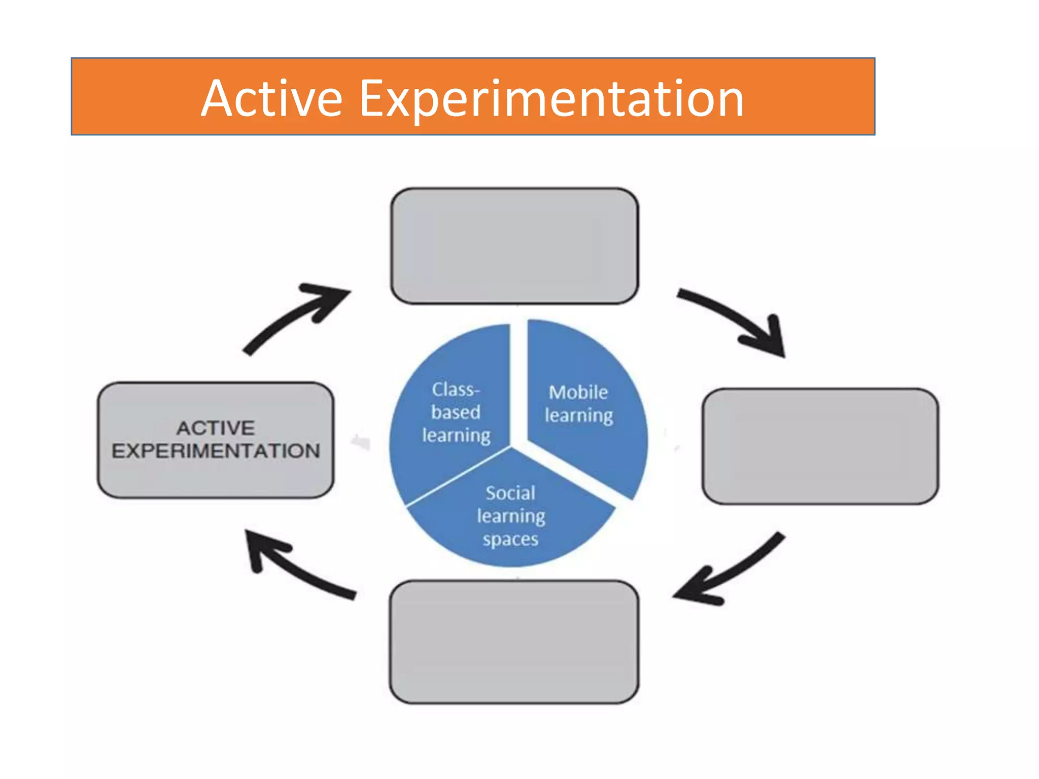 Active Experimentation
 