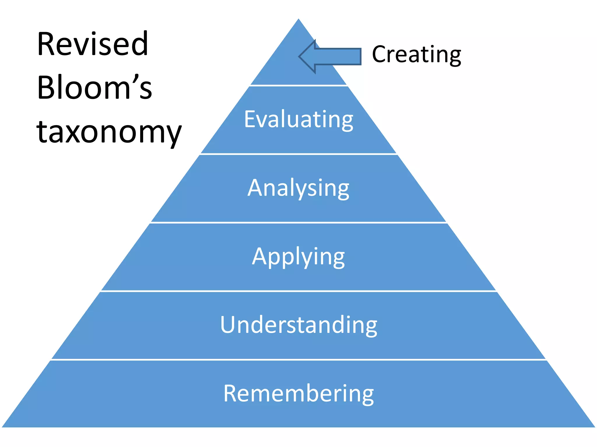 Evaluating
Analysing
Applying
Understanding
Remembering
CreatingRevised
Bloom’s
taxonomy
 