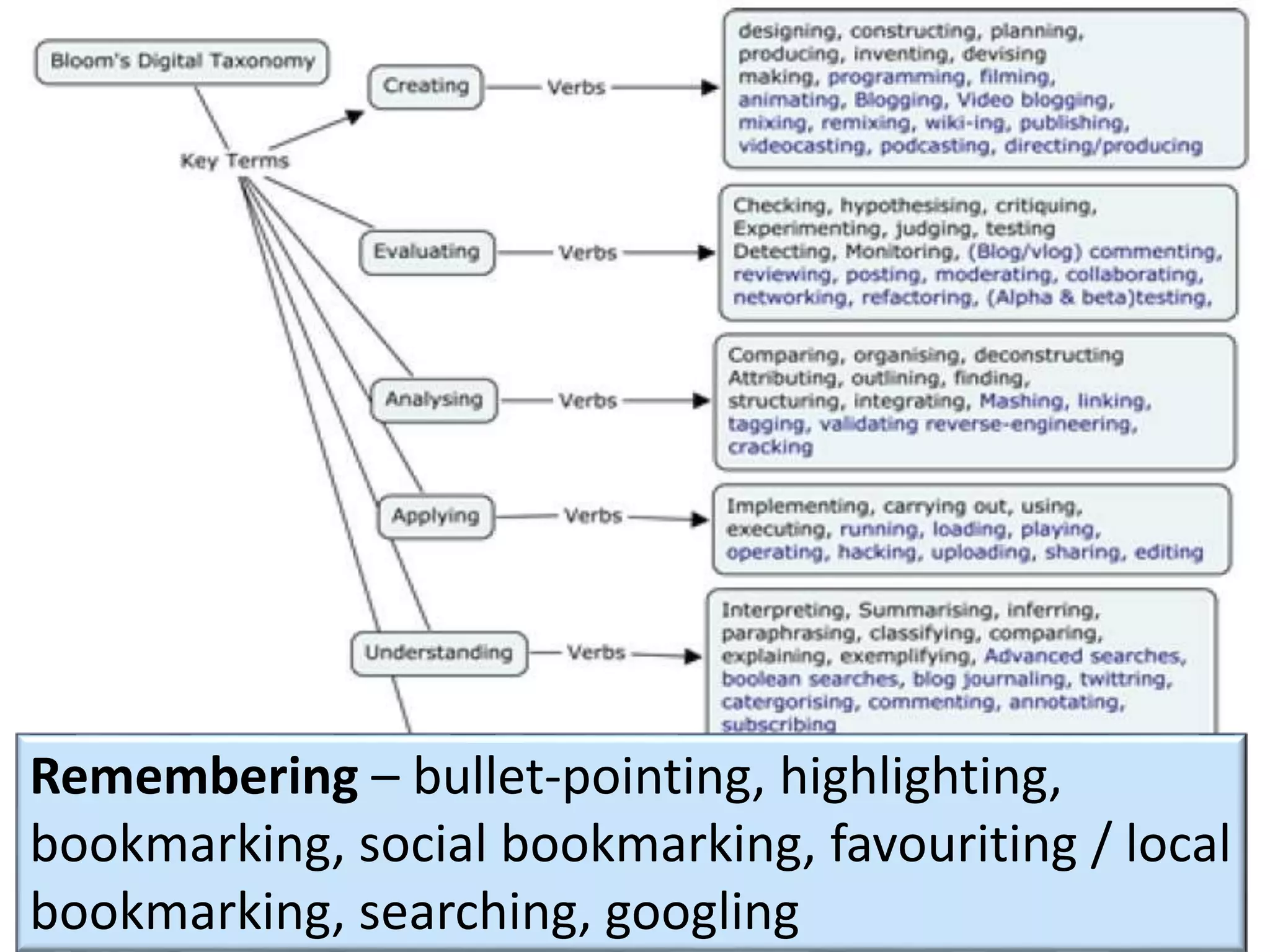 Making meaning
Remembering – bullet-pointing, highlighting,
bookmarking, social bookmarking, favouriting / local
bookmarking, searching, googling
 