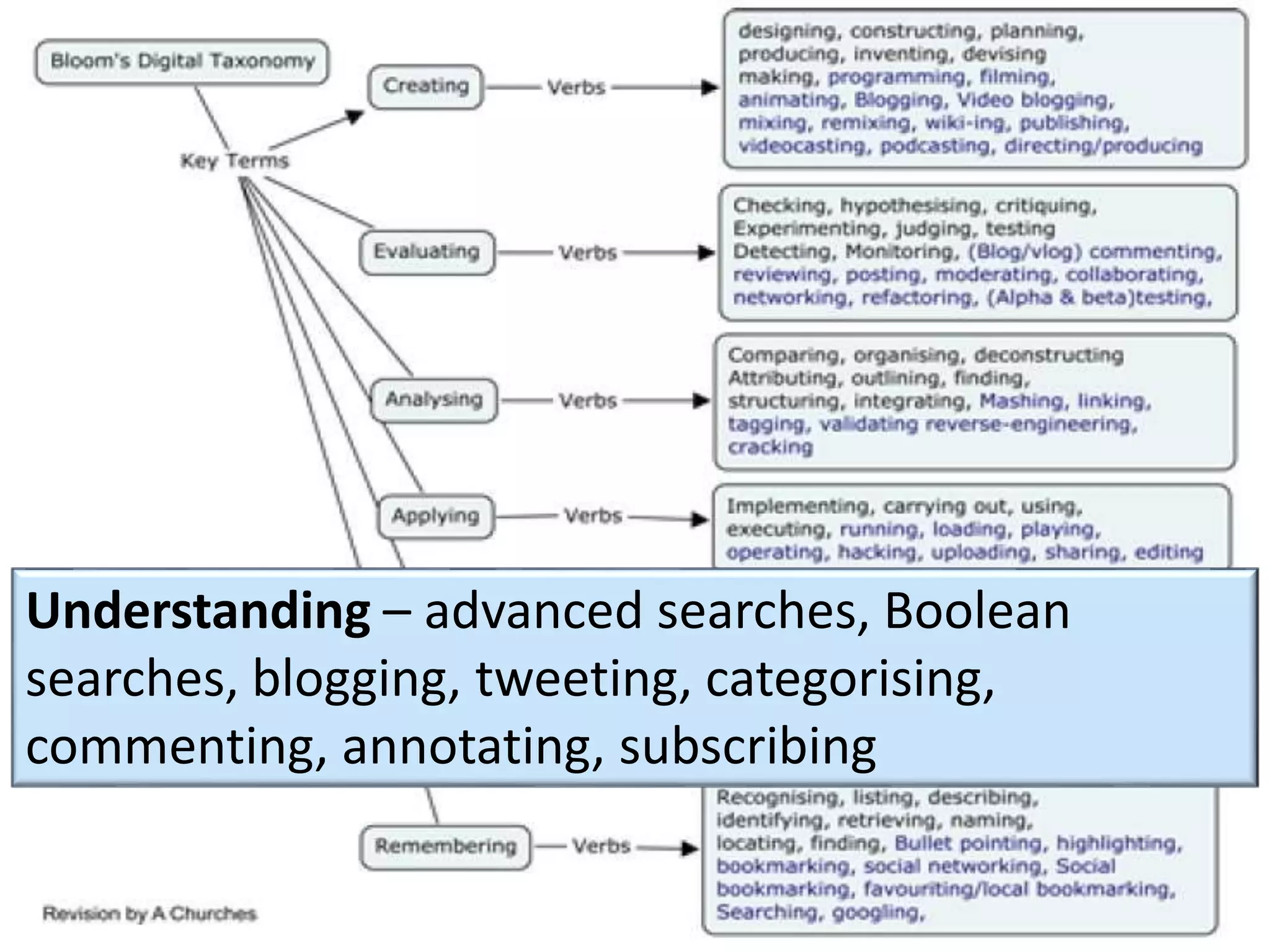Making meaning
Understanding – advanced searches, Boolean
searches, blogging, tweeting, categorising,
commenting, annotating, subscribing
 
