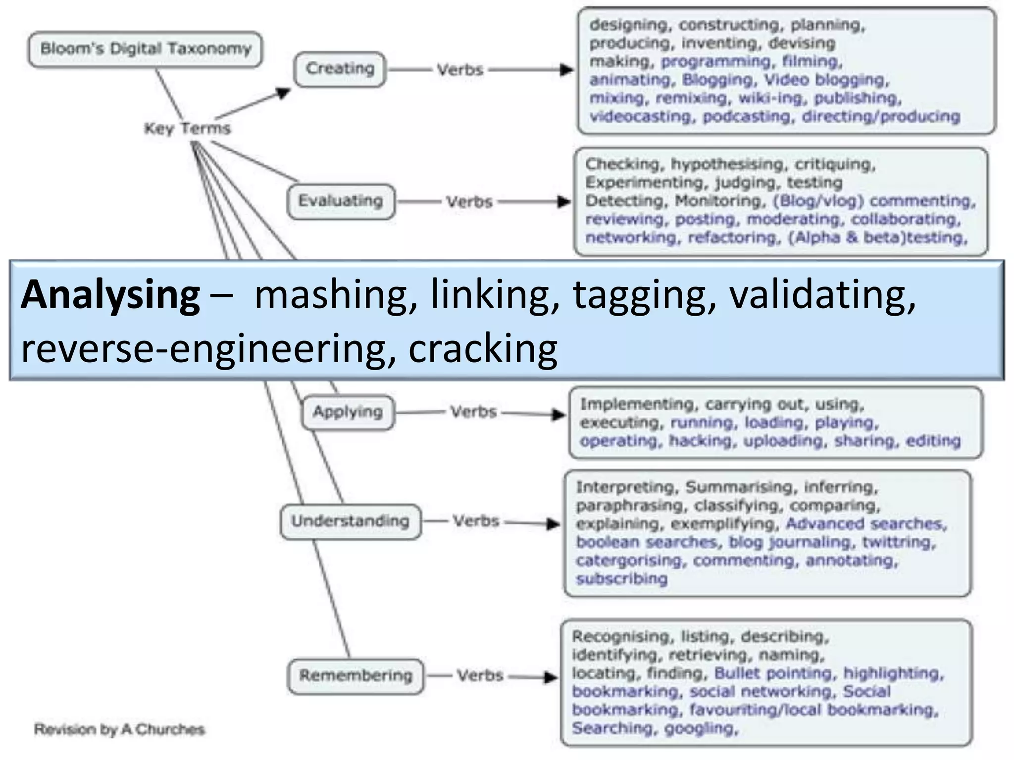 Making meaning
Analysing – mashing, linking, tagging, validating,
reverse-engineering, cracking
 