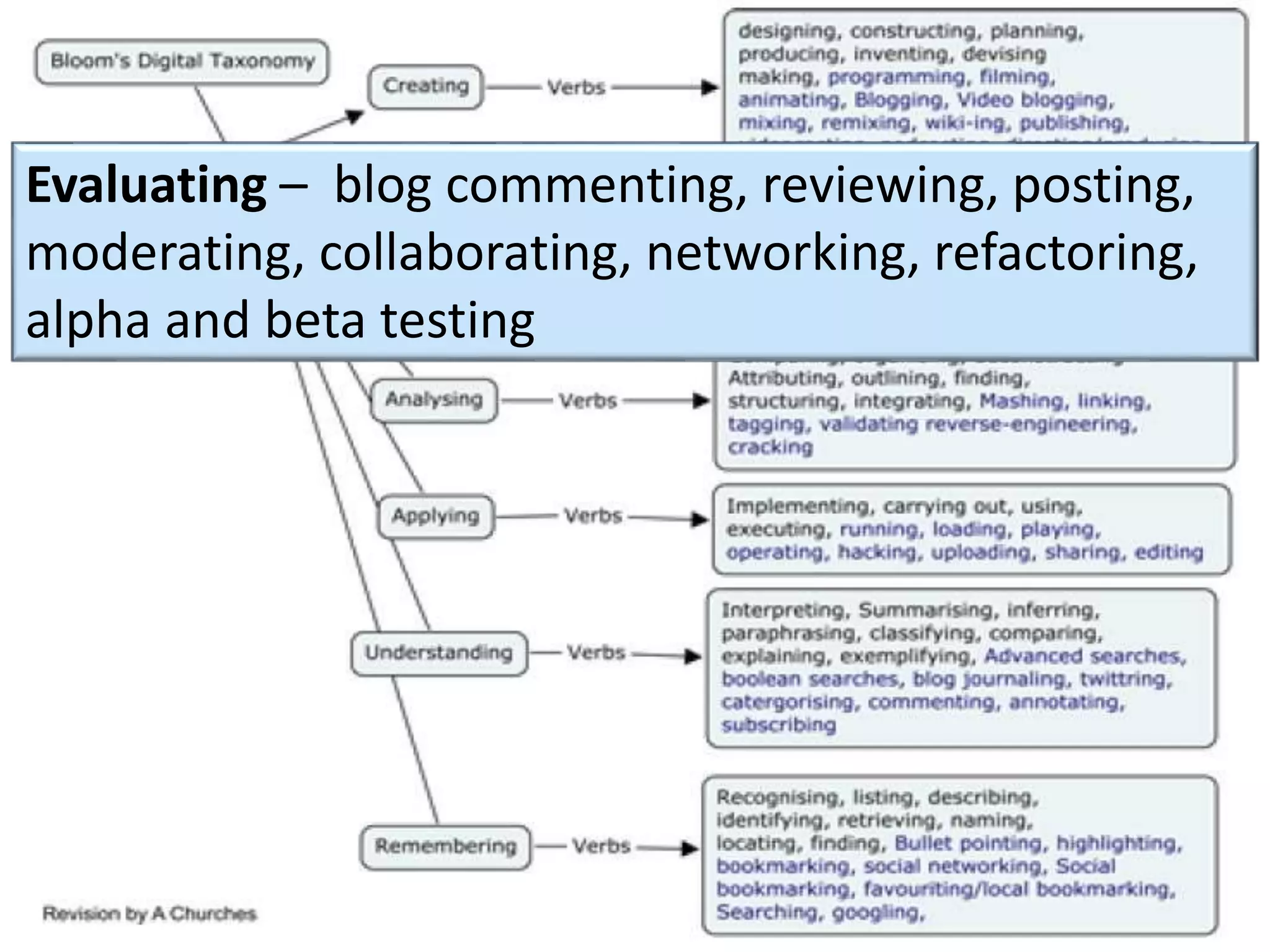 Making meaningEvaluating – blog commenting, reviewing, posting,
moderating, collaborating, networking, refactoring,
alpha and beta testing
 