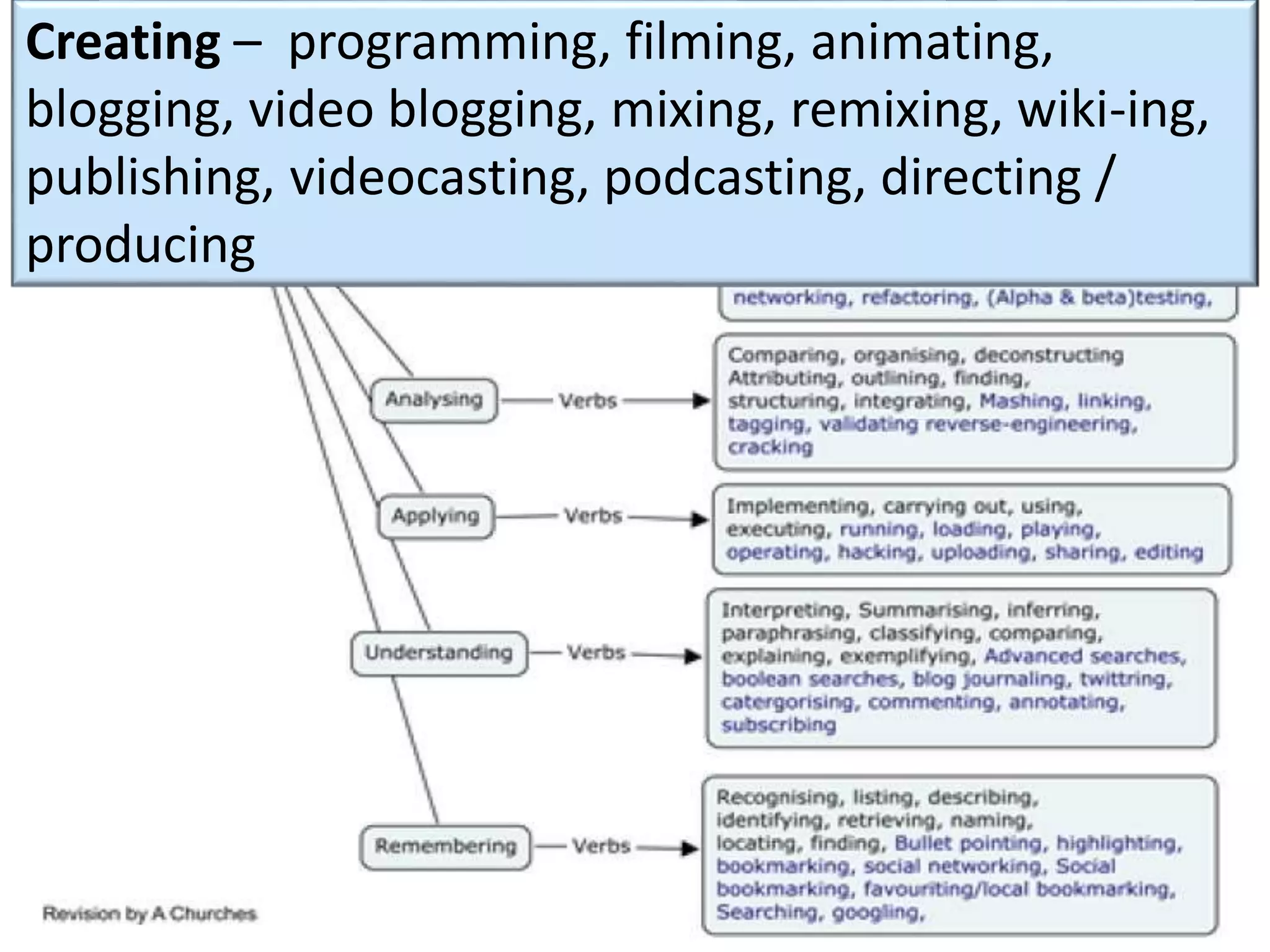 Making meaning
Creating – programming, filming, animating,
blogging, video blogging, mixing, remixing, wiki-ing,
publishing, videocasting, podcasting, directing /
producing
 