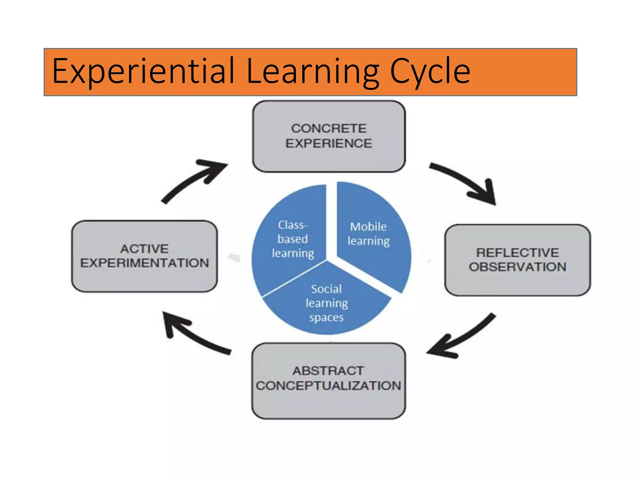 Experiential Learning Cycle
 