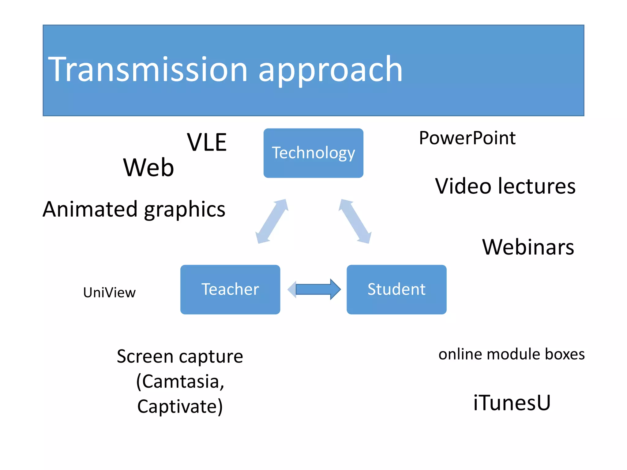 Technology
StudentTeacher
VLE
Video lectures
Web
PowerPoint
Animated graphics
Webinars
Screen capture
(Camtasia,
Captivate) iTunesU
online module boxes
UniView
Transmission approach
 