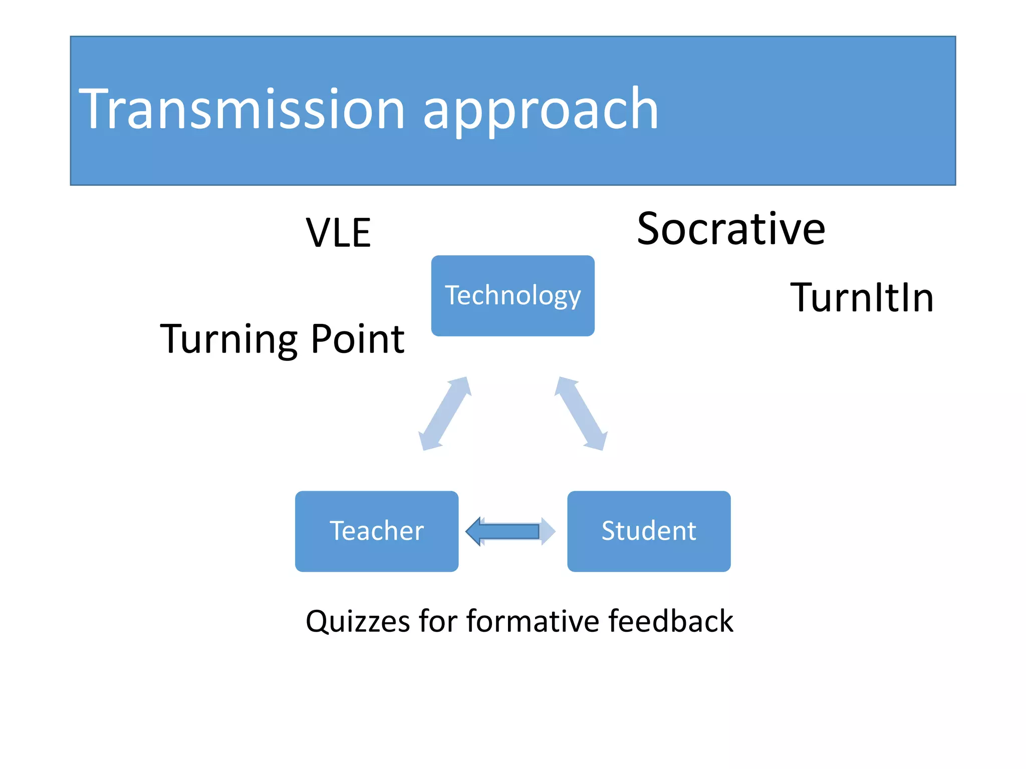 Technology
StudentTeacher
VLE
TurnItIn
Turning Point
Quizzes for formative feedback
Socrative
Transmission approach
 
