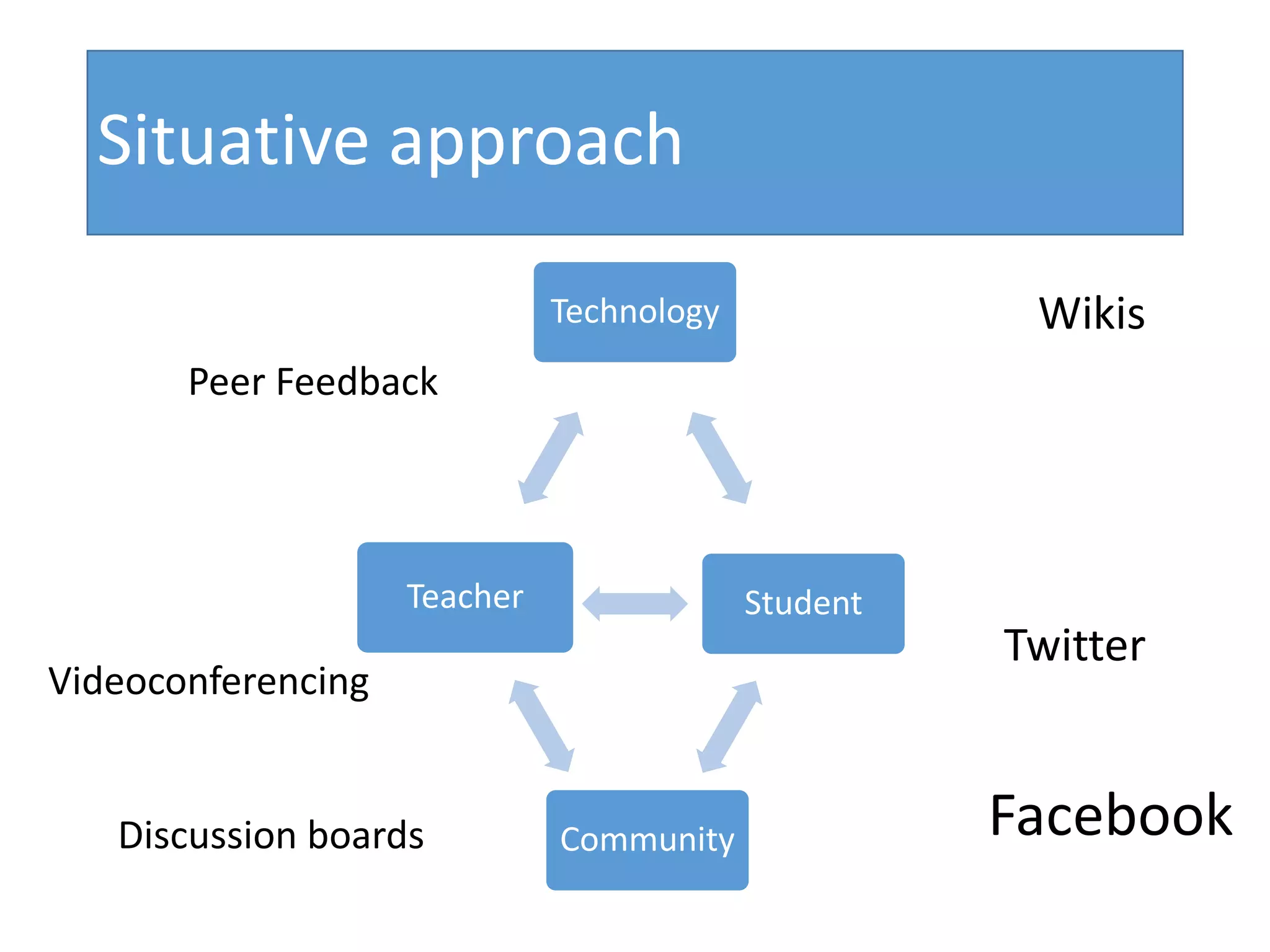 Technology
StudentSubject
CommunityDiscussion boards Facebook
Videoconferencing
Teacher
Wikis
Twitter
Peer Feedback
Situative approach
 