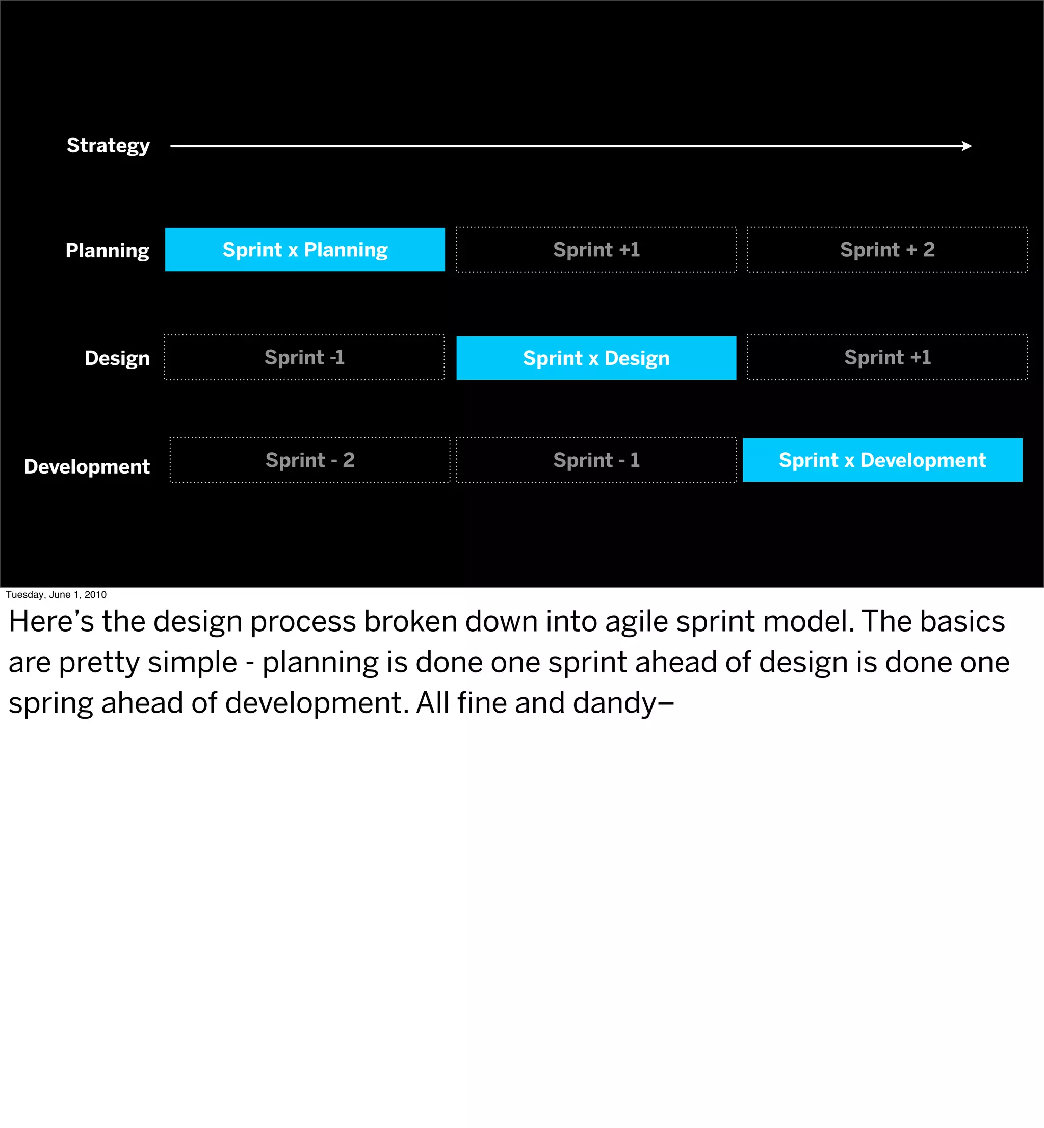 Strategy




            Planning     Sprint x Planning      Sprint +1           Sprint + 2




                Design       Sprint -1       Sprint x Design         Sprint +1




   Development               Sprint - 2         Sprint - 1     Sprint x Development




Tuesday, June 1, 2010


Here’s the design process broken down into agile sprint model. The basics
are pretty simple - planning is done one sprint ahead of design is done one
spring ahead of development. All ﬁne and dandy–
 