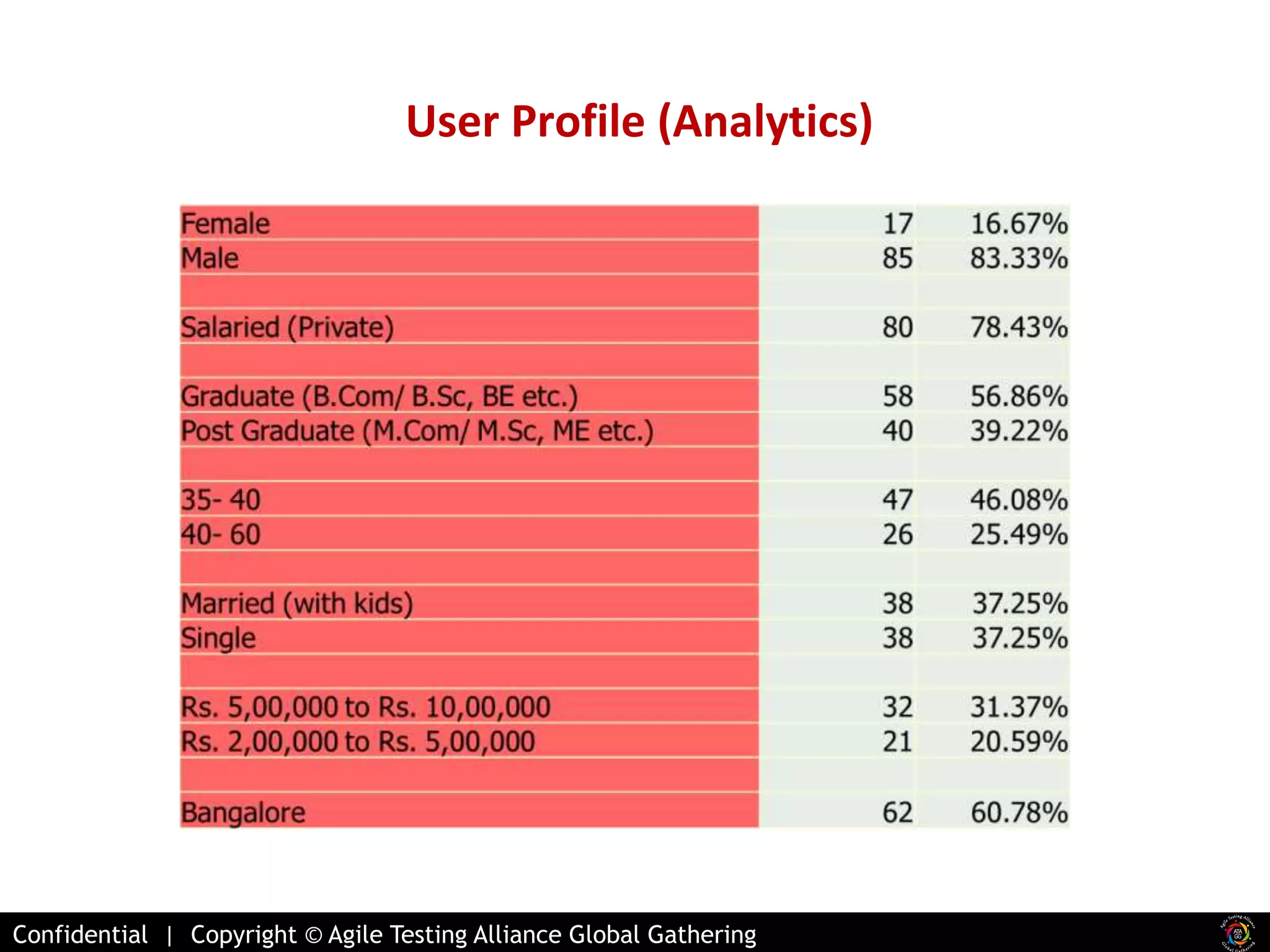 User Profile (Analytics) 
Confidential | Copyright © Agile Testing Alliance Global Gathering 
 