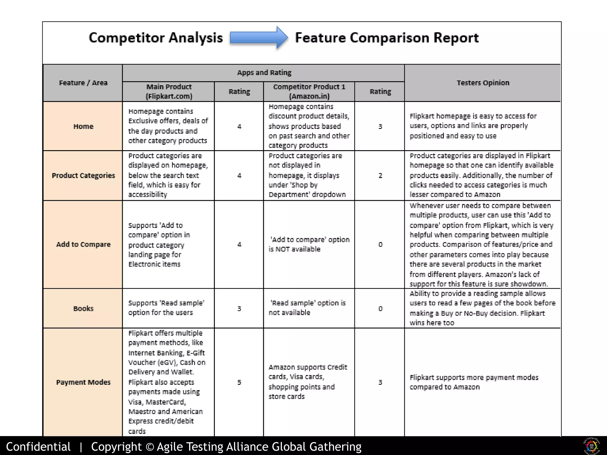 Confidential | Copyright © Agile Testing Alliance Global Gathering 
 