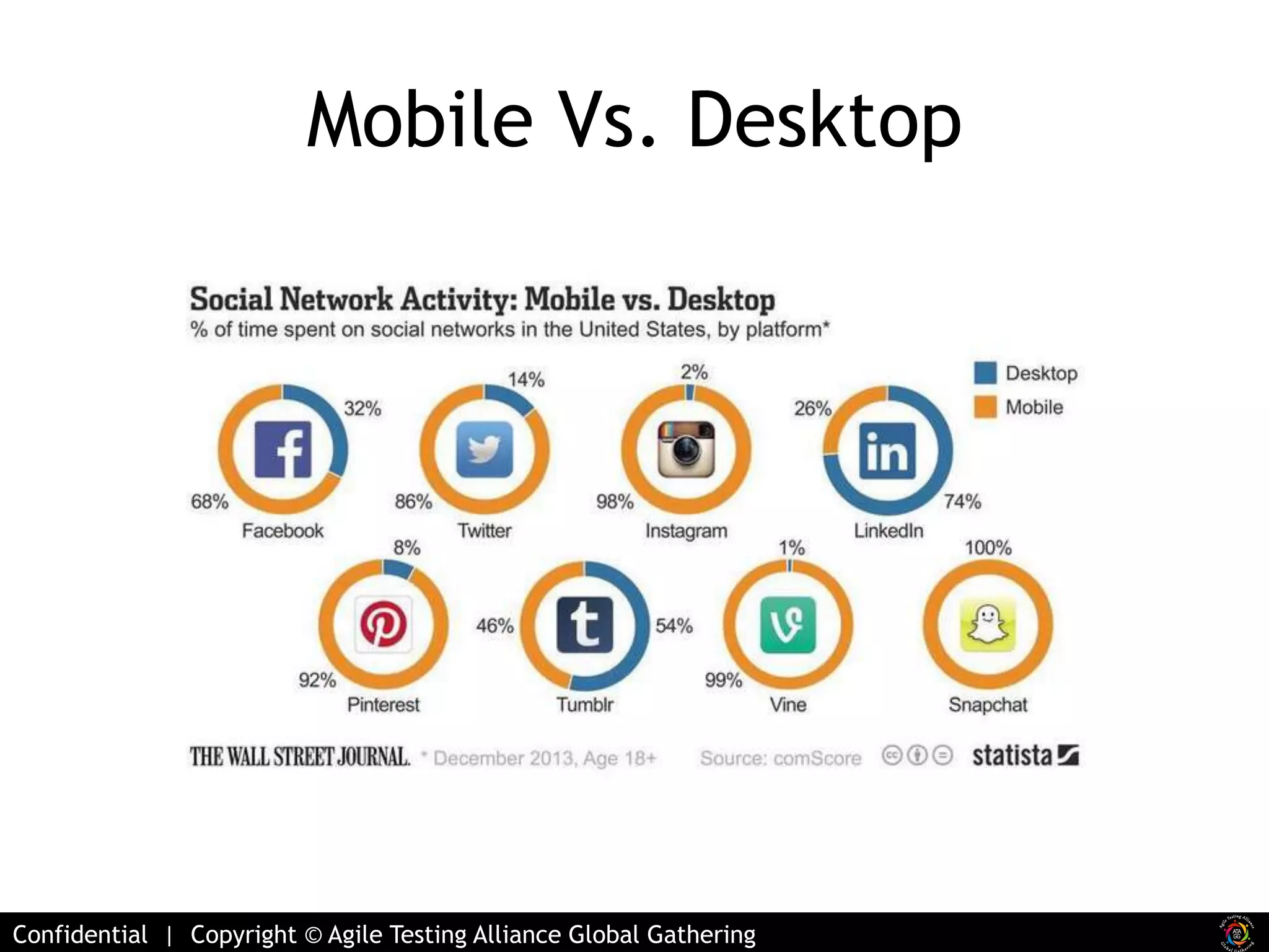 Mobile Vs. Desktop 
Confidential | Copyright © Agile Testing Alliance Global Gathering 
 