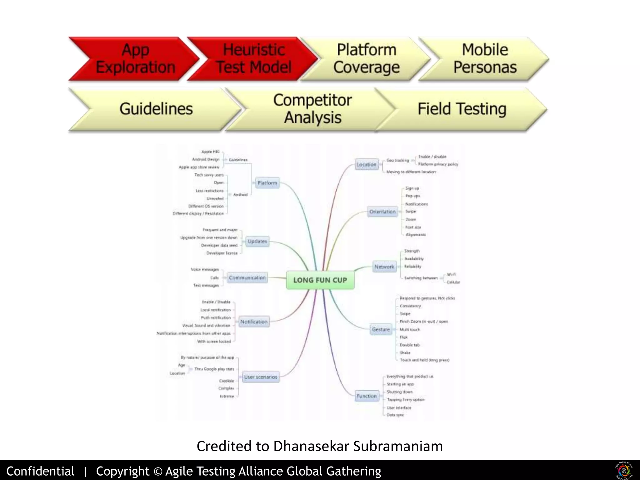 Credited to Dhanasekar Subramaniam 
Confidential | Copyright © Agile Testing Alliance Global Gathering 
 