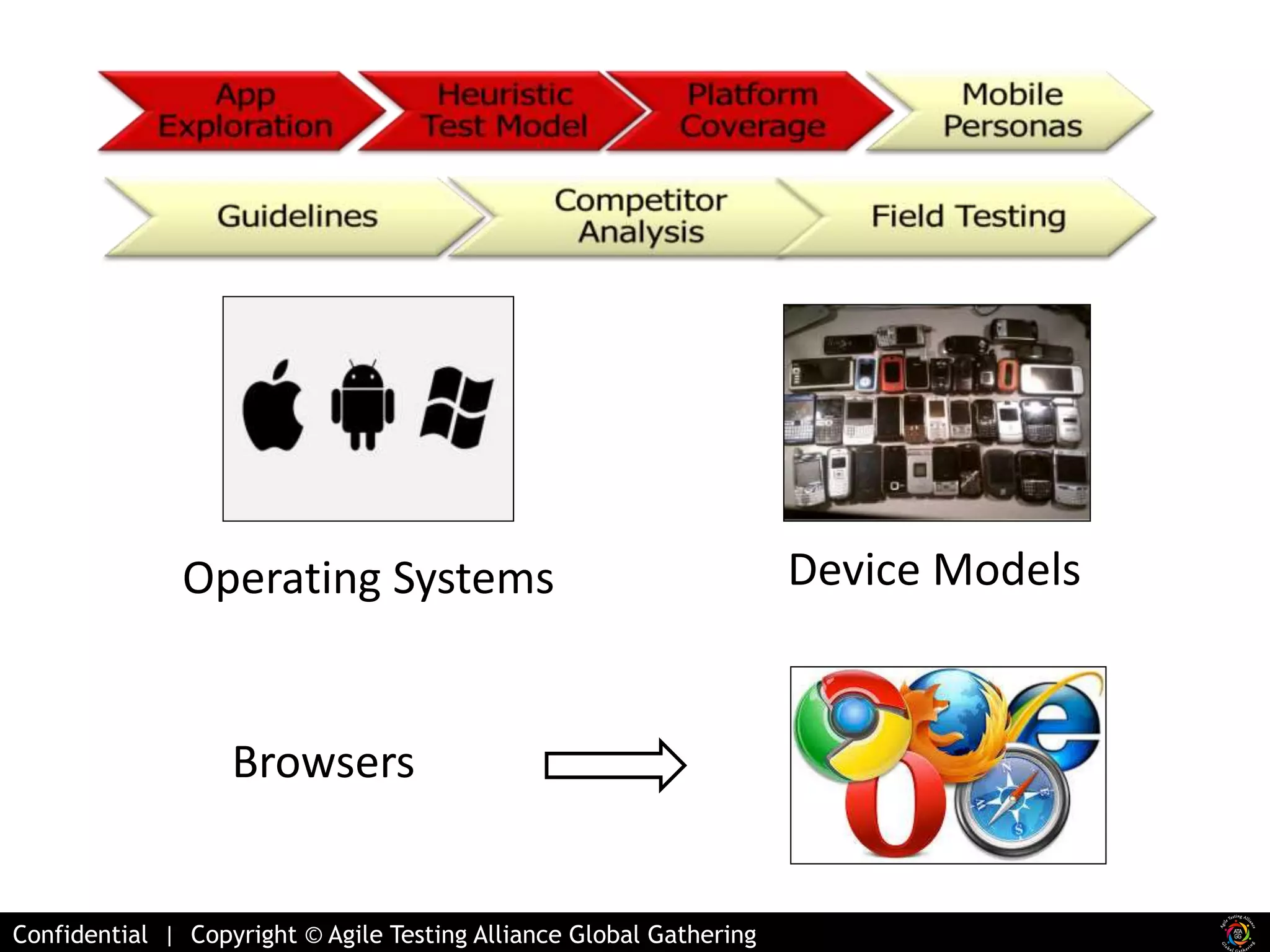 Operating Systems Device Models 
Browsers 
Confidential | Copyright © Agile Testing Alliance Global Gathering 
 