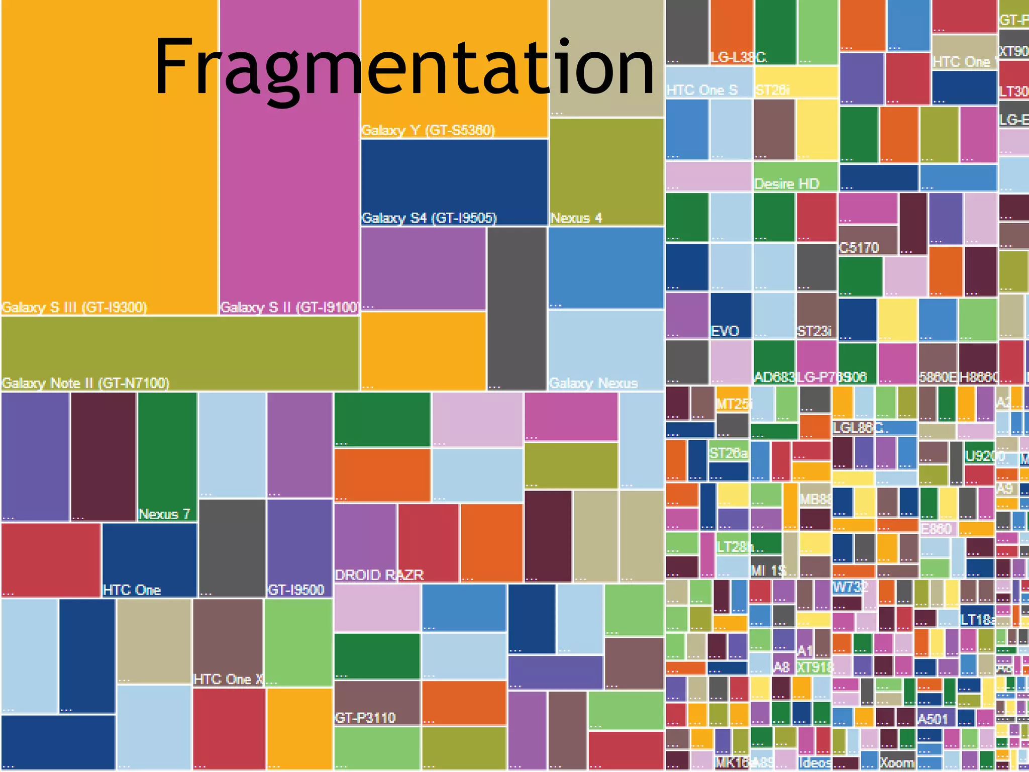 Fragmentation 
Confidential | Copyright © Agile Testing Alliance Global Gathering 
 