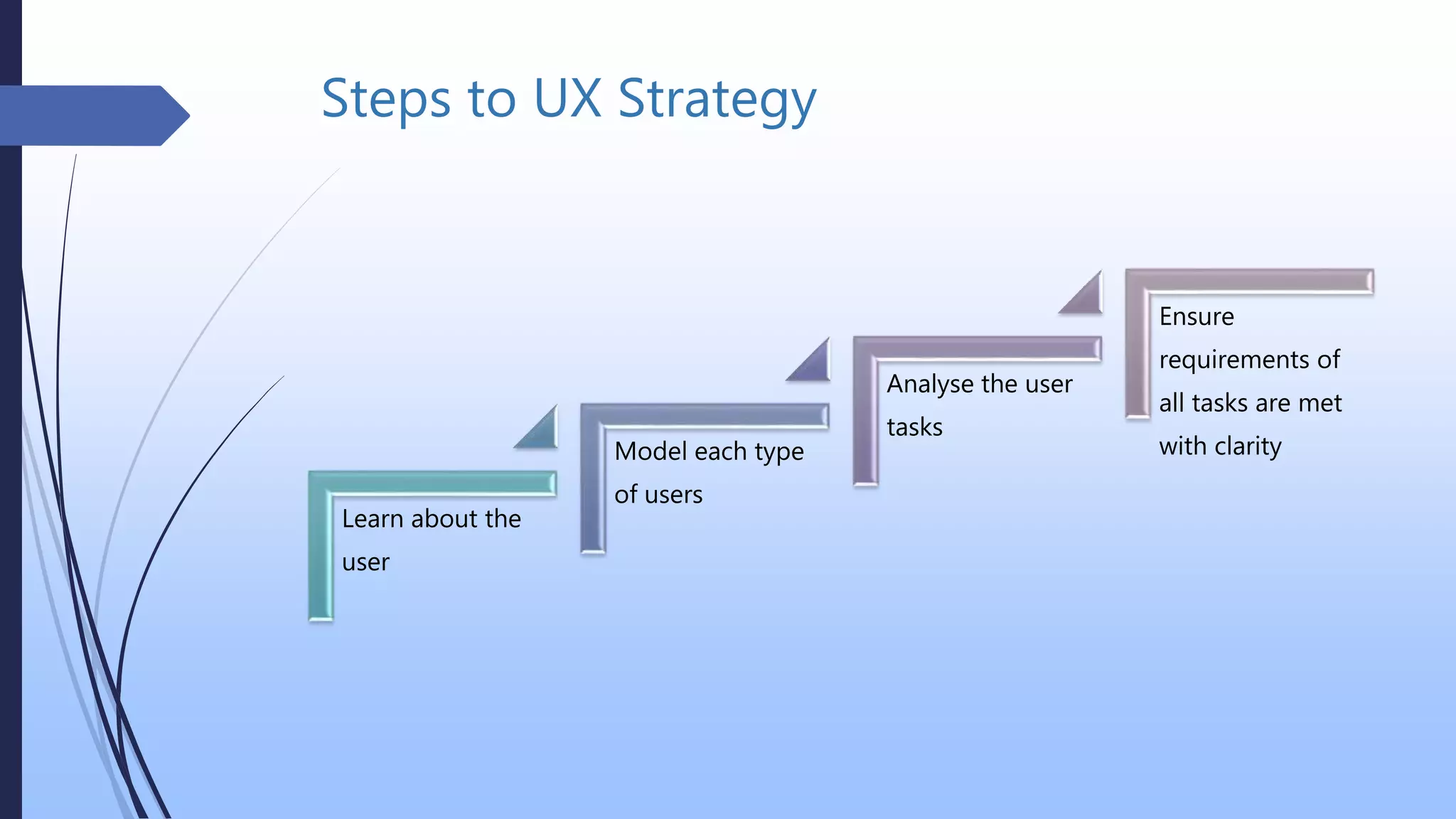 Steps to UX Strategy
Learn about the
user
Model each type
of users
Analyse the user
tasks
Ensure
requirements of
all tasks are met
with clarity
 