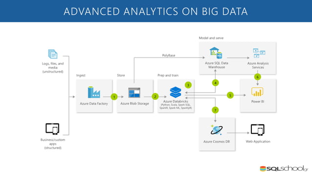Designing a modern data warehouse in azure