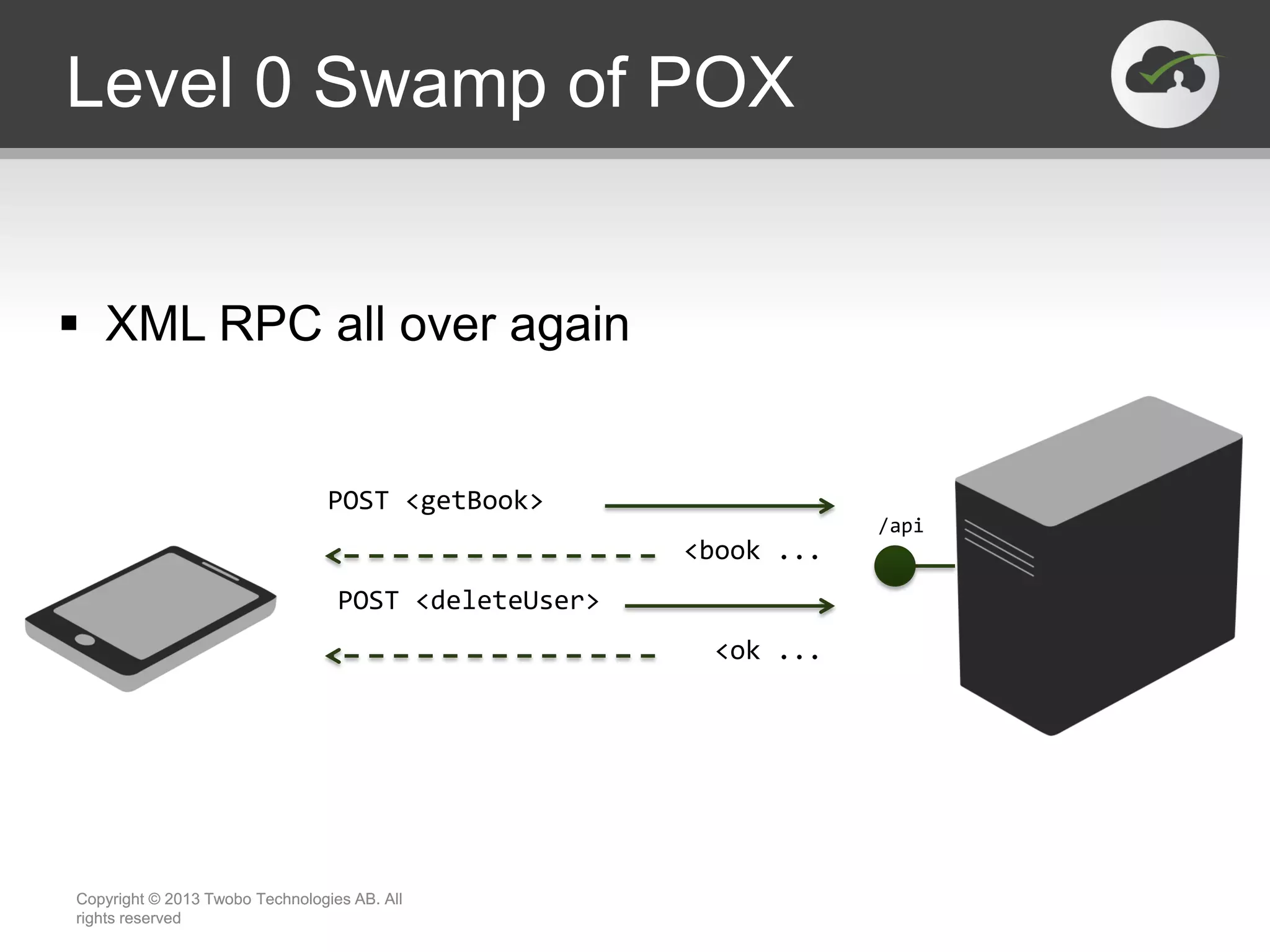 Level 0 Swamp of POX Copyright © 2013 Twobo Technologies AB. All rights reserved Copyright © 2013 Twobo Technologies AB. All rights reserved POST <getBook> POST <deleteUser> <book ... <ok ... /api  XML RPC all over again 
