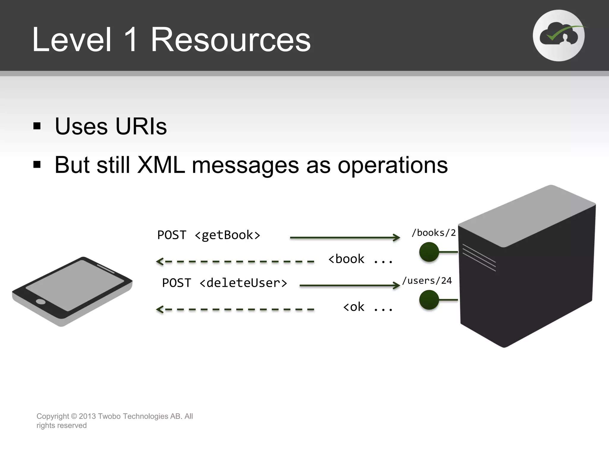 Level 1 Resources  Uses URIs  But still XML messages as operations Copyright © 2013 Twobo Technologies AB. All rights reserved POST <getBook> POST <deleteUser> <book ... <ok ... /books/2 /users/24 