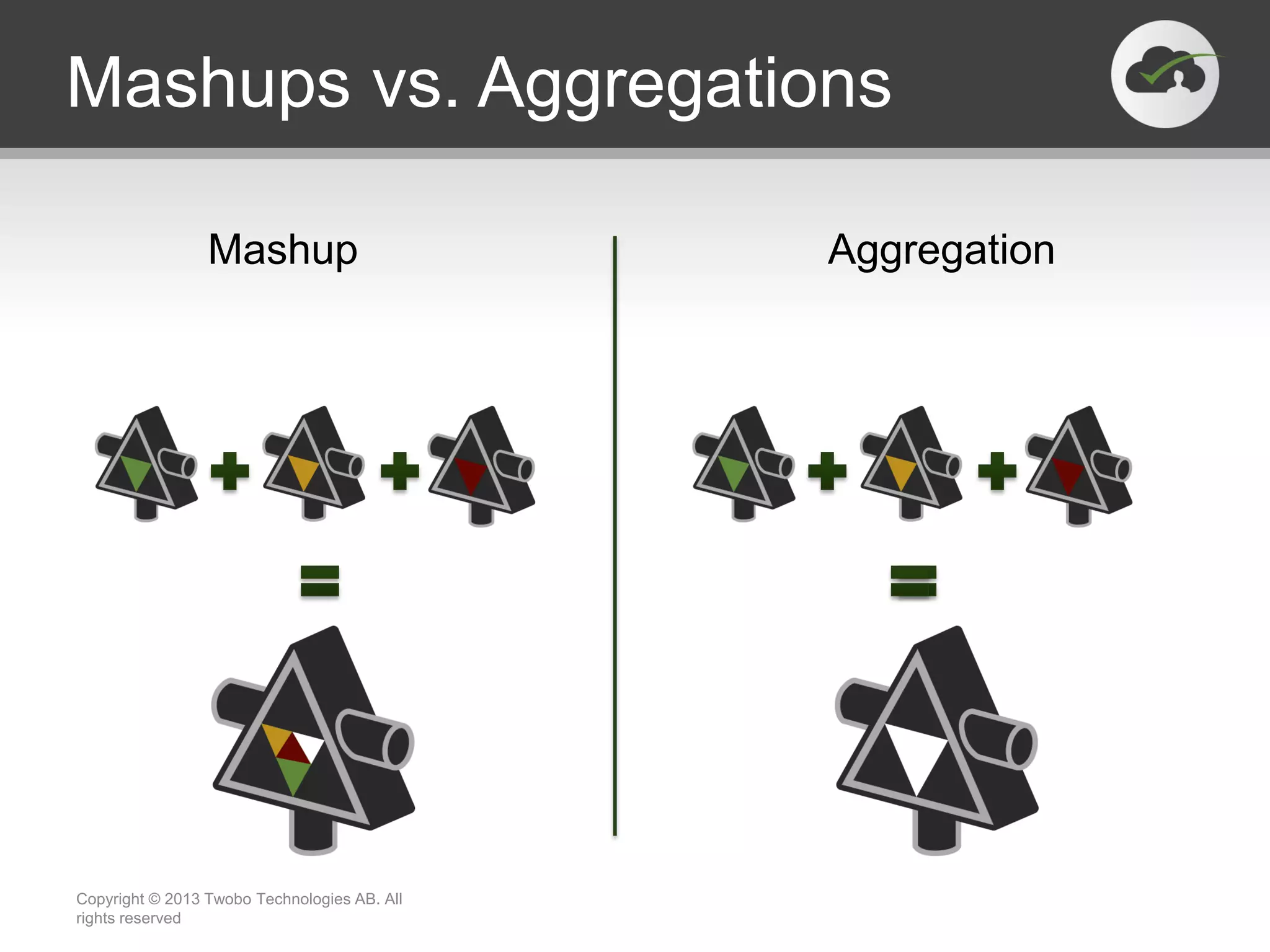 Mashups vs. Aggregations Copyright © 2013 Twobo Technologies AB. All rights reserved Mashup Aggregation 