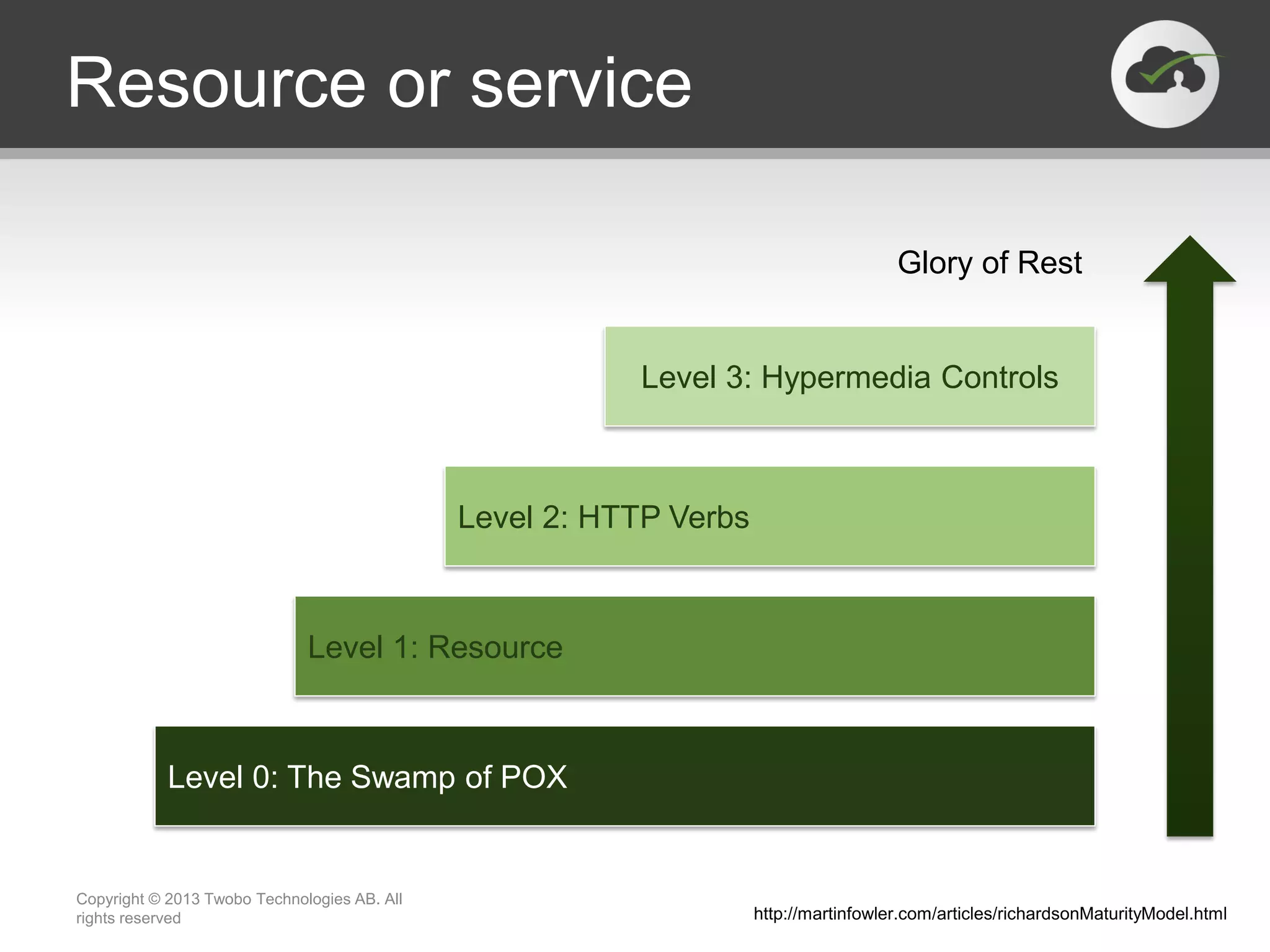 Resource or service Copyright © 2013 Twobo Technologies AB. All rights reserved http://martinfowler.com/articles/richardsonMaturityModel.html Level 0: The Swamp of POX Level 1: Resource Level 2: HTTP Verbs Level 3: Hypermedia Controls Glory of Rest 