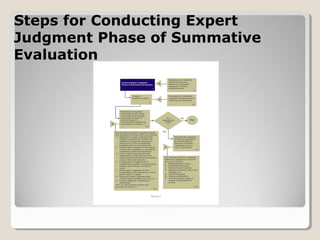 Steps for Conducting ExpertSteps for Conducting Expert
Judgment Phase of SummativeJudgment Phase of Summative
EvaluationEvaluation
 