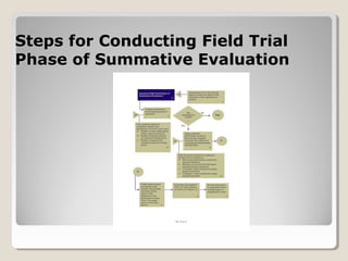 Steps for Conducting Field TrialSteps for Conducting Field Trial
Phase of Summative EvaluationPhase of Summative Evaluation
 