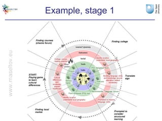 Designing and evaluating incidental learning | PPTX