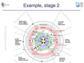 Designing and evaluating incidental learning | PPTX