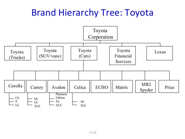 designing and implementing a branding strategy i brand architecture brand hierarchy