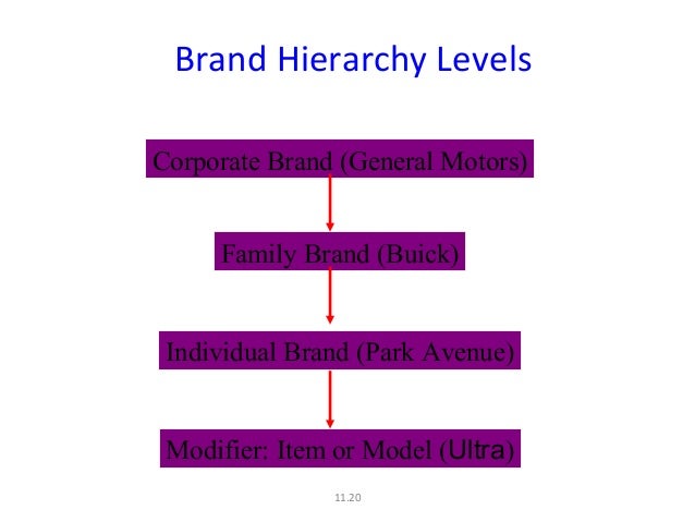 designing and implementing a branding strategy i brand architecture brand hierarchy