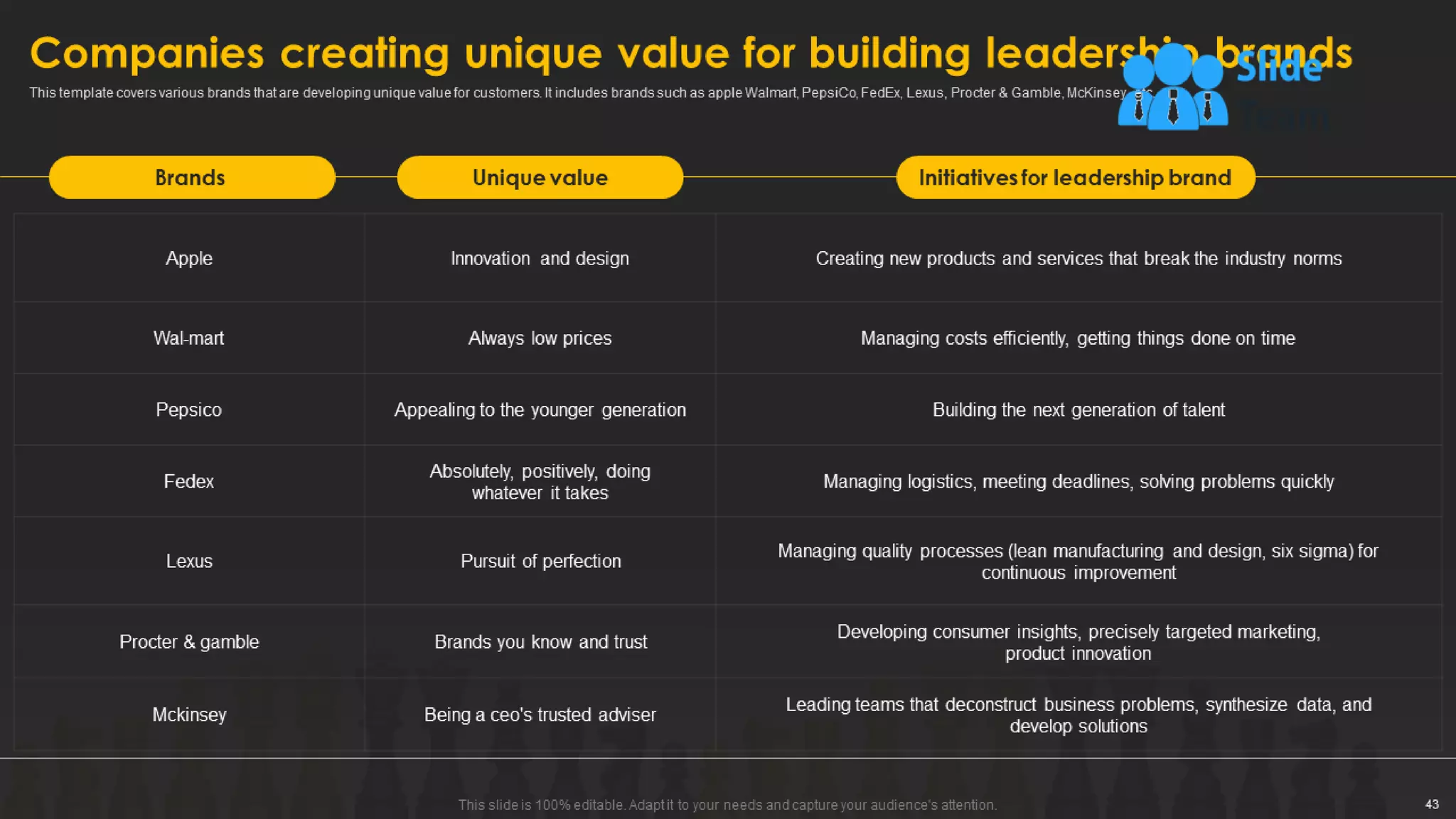 Designing And Implementing Brand Leadership Strategy Powerpoint Presentation Slides