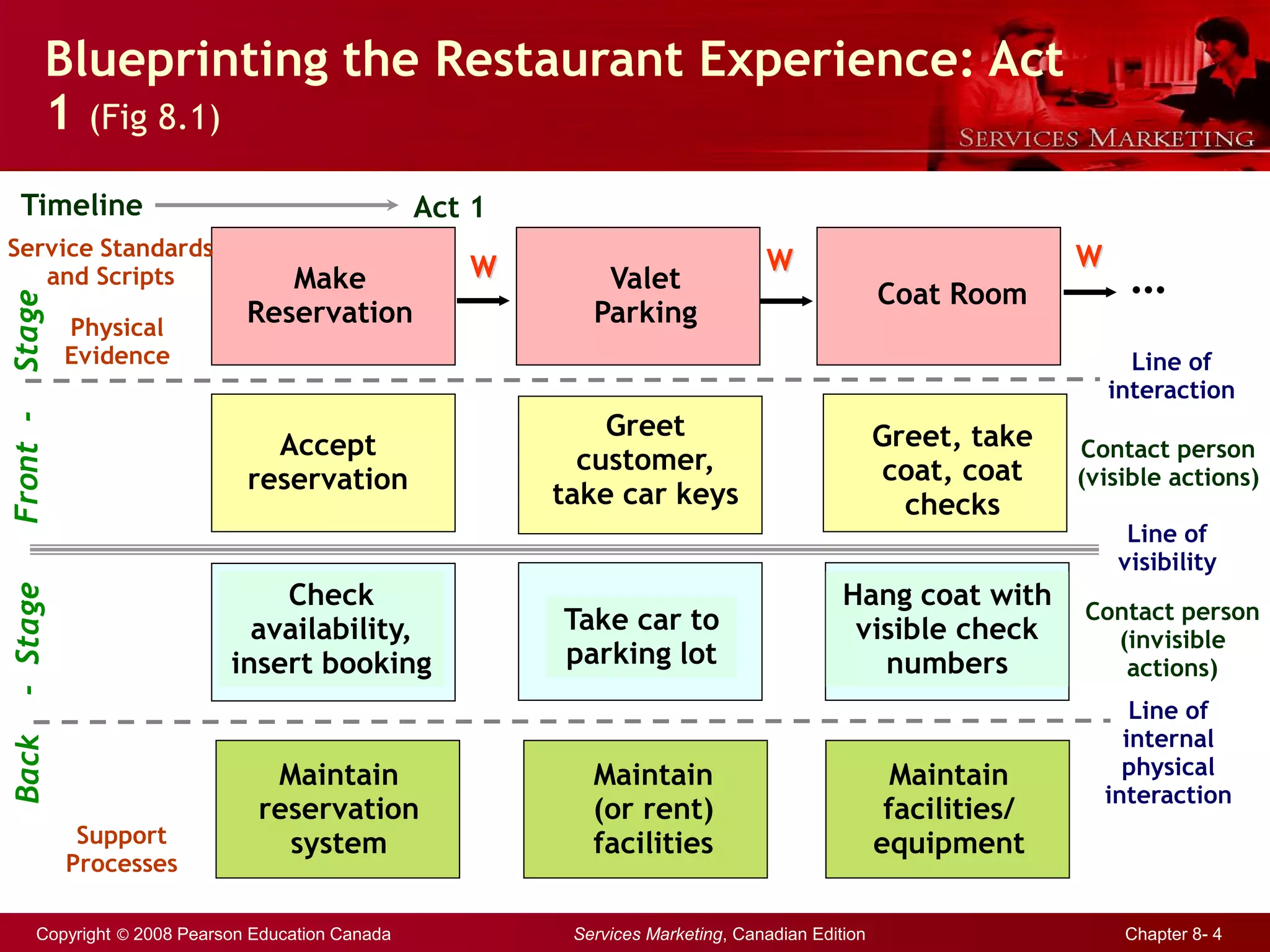 Copyright © 2008 Pearson Education Canada Services Marketing, Canadian Edition Chapter 8- 4
Blueprinting the Restaurant Experience: Act
1 (Fig 8.1)
Make
Reservation
Coat Room
Valet
Parking
Accept
reservation
Greet
customer,
take car keys
Greet, take
coat, coat
checks
Check
availability,
insert booking
Take car to
parking lot
Hang coat with
visible check
numbers
Maintain
reservation
system
Maintain
(or rent)
facilities
Maintain
facilities/
equipment
Line of
interaction
Line of
visibility
Line of
internal
physical
interaction
Contact person
(visible actions)
Contact person
(invisible
actions)
Front
-
Stage
Back
-
Stage
…
Timeline Act 1
Physical
Evidence
Service Standards
and Scripts
Support
Processes
W W W
 