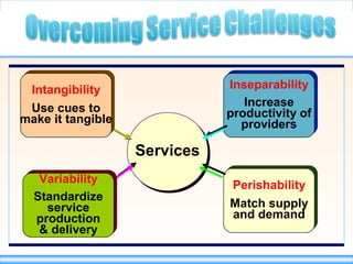 Designing and managing services | PPT
