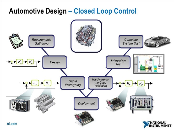 Designing and testing software define cars