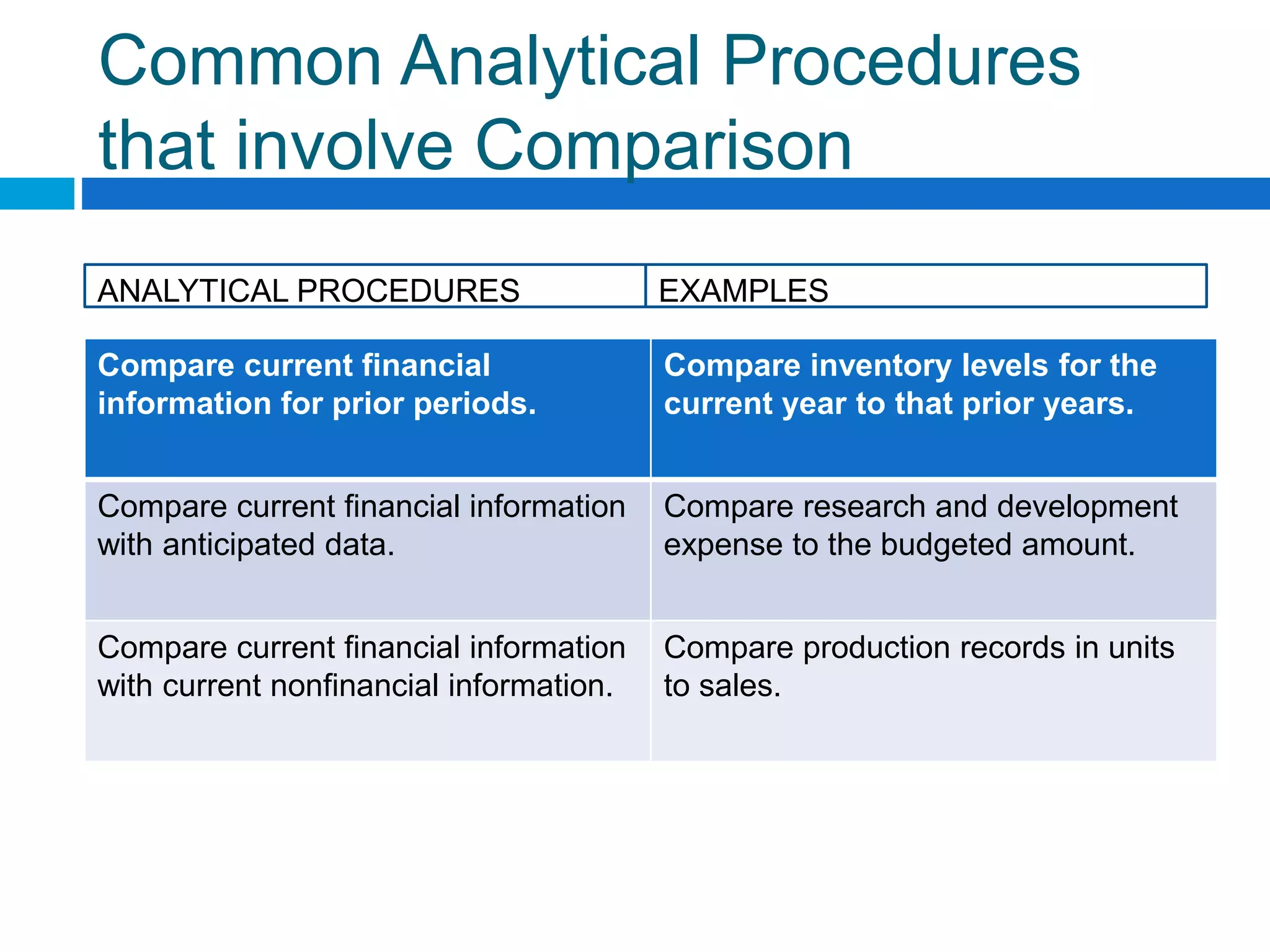 Common Analytical Procedures
that involve Comparison
Compare current financial
information for prior periods.
Compare inventory levels for the
current year to that prior years.
Compare current financial information
with anticipated data.
Compare research and development
expense to the budgeted amount.
Compare current financial information
with current nonfinancial information.
Compare production records in units
to sales.
ANALYTICAL PROCEDURES EXAMPLES
 