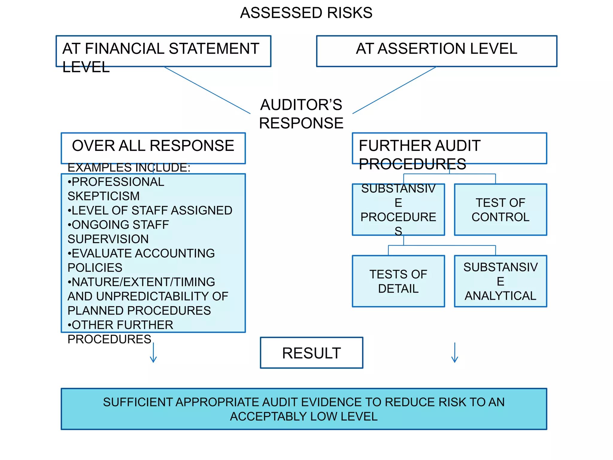 ASSESSED RISKS
AT FINANCIAL STATEMENT
LEVEL
AT ASSERTION LEVEL
AUDITOR’S
RESPONSE
OVER ALL RESPONSE FURTHER AUDIT
PROCEDURESEXAMPLES INCLUDE:
•PROFESSIONAL
SKEPTICISM
•LEVEL OF STAFF ASSIGNED
•ONGOING STAFF
SUPERVISION
•EVALUATE ACCOUNTING
POLICIES
•NATURE/EXTENT/TIMING
AND UNPREDICTABILITY OF
PLANNED PROCEDURES
•OTHER FURTHER
PROCEDURES
SUBSTANSIV
E
PROCEDURE
S
TEST OF
CONTROL
TESTS OF
DETAIL
SUBSTANSIV
E
ANALYTICAL
RESULT
SUFFICIENT APPROPRIATE AUDIT EVIDENCE TO REDUCE RISK TO AN
ACCEPTABLY LOW LEVEL
 