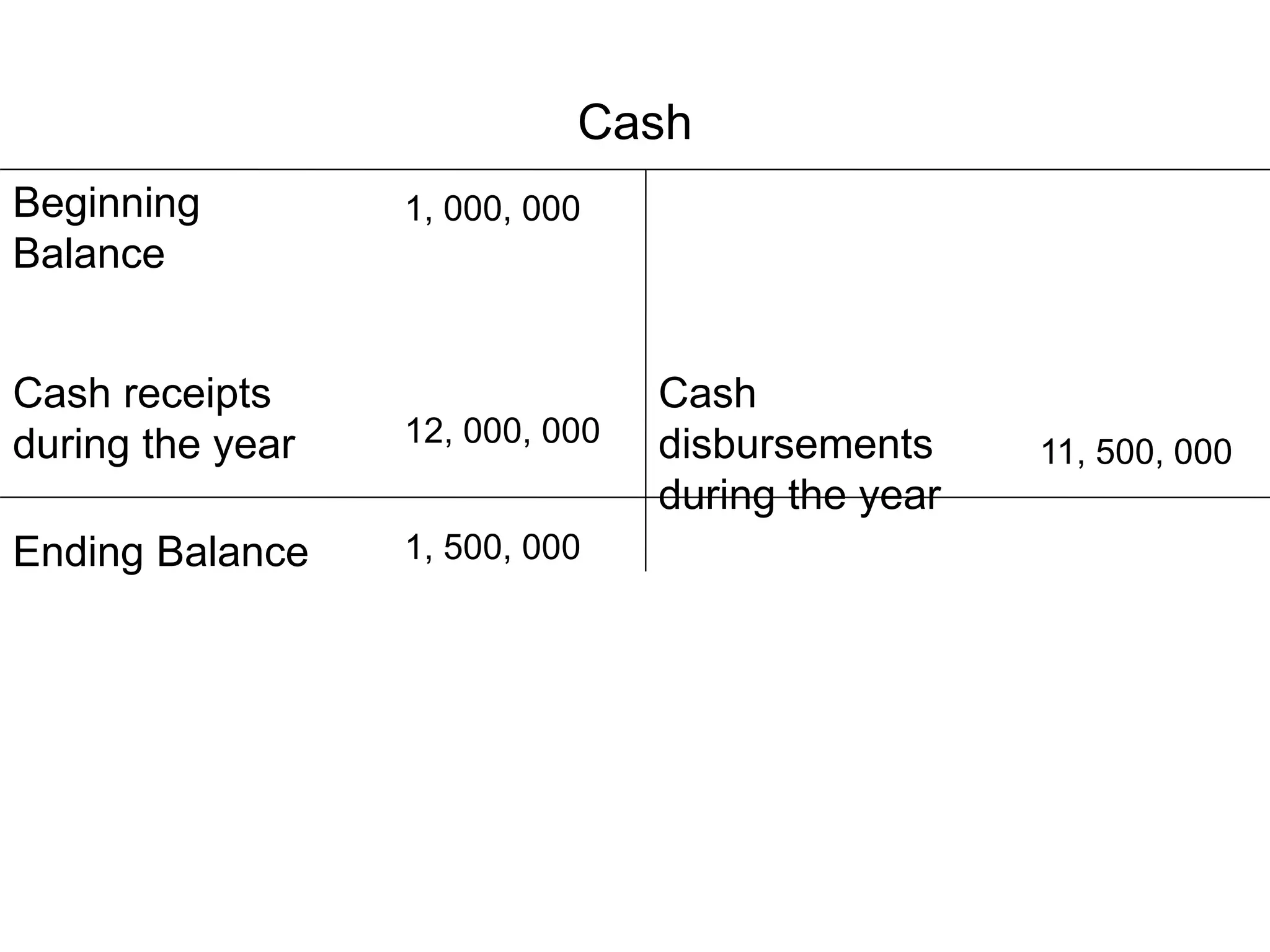Cash
Beginning
Balance
1, 000, 000
Cash receipts
during the year 12, 000, 000
Cash
disbursements
during the year
11, 500, 000
Ending Balance 1, 500, 000
 