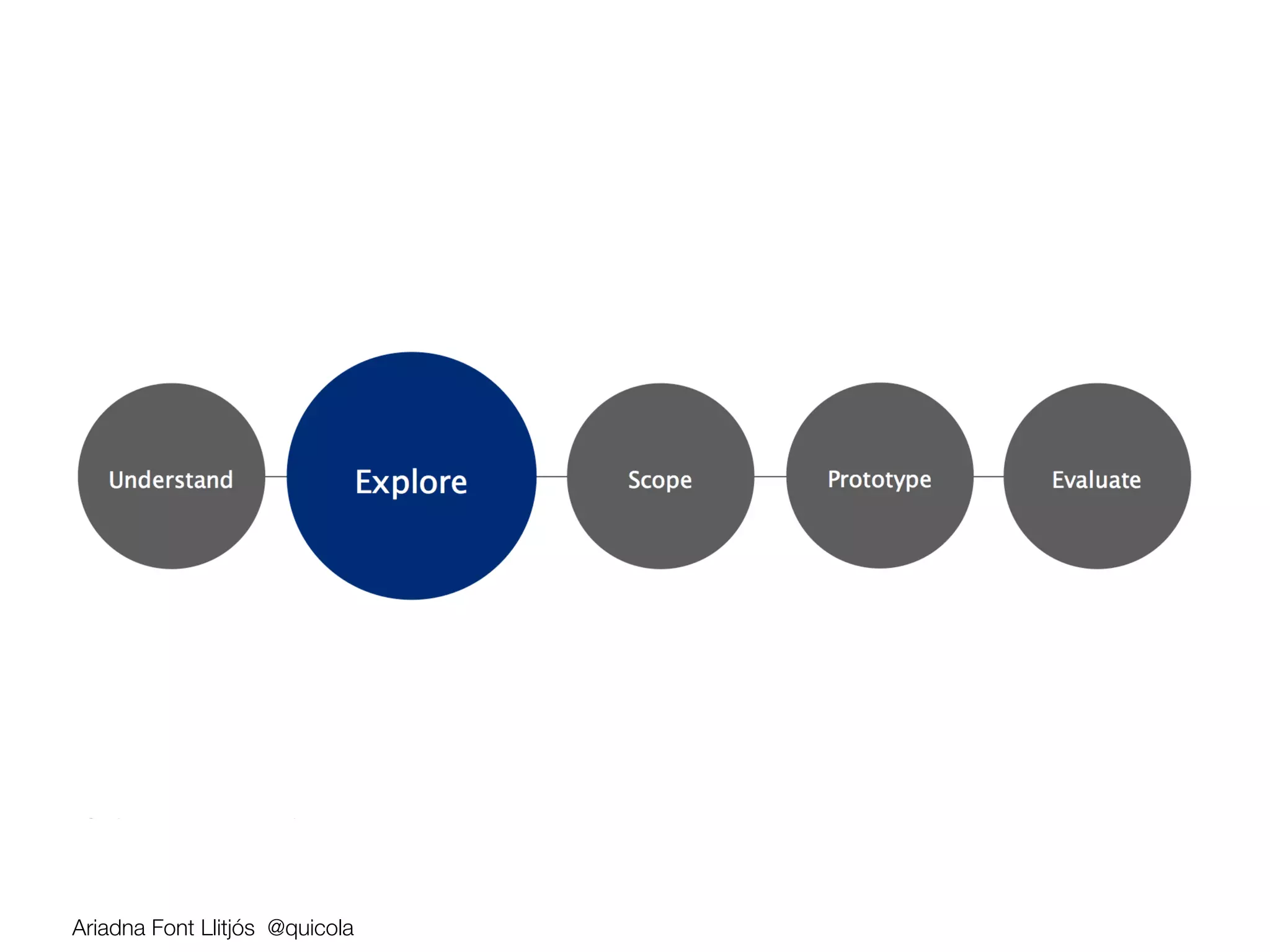 Ariadna Font Llitjós @quicola
 