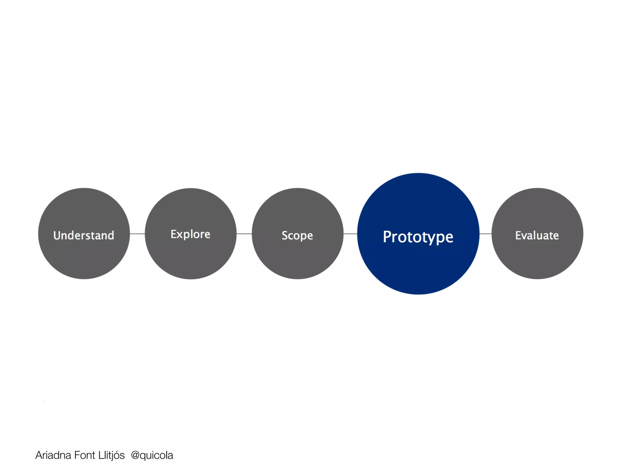 Ariadna Font Llitjós @quicola
 