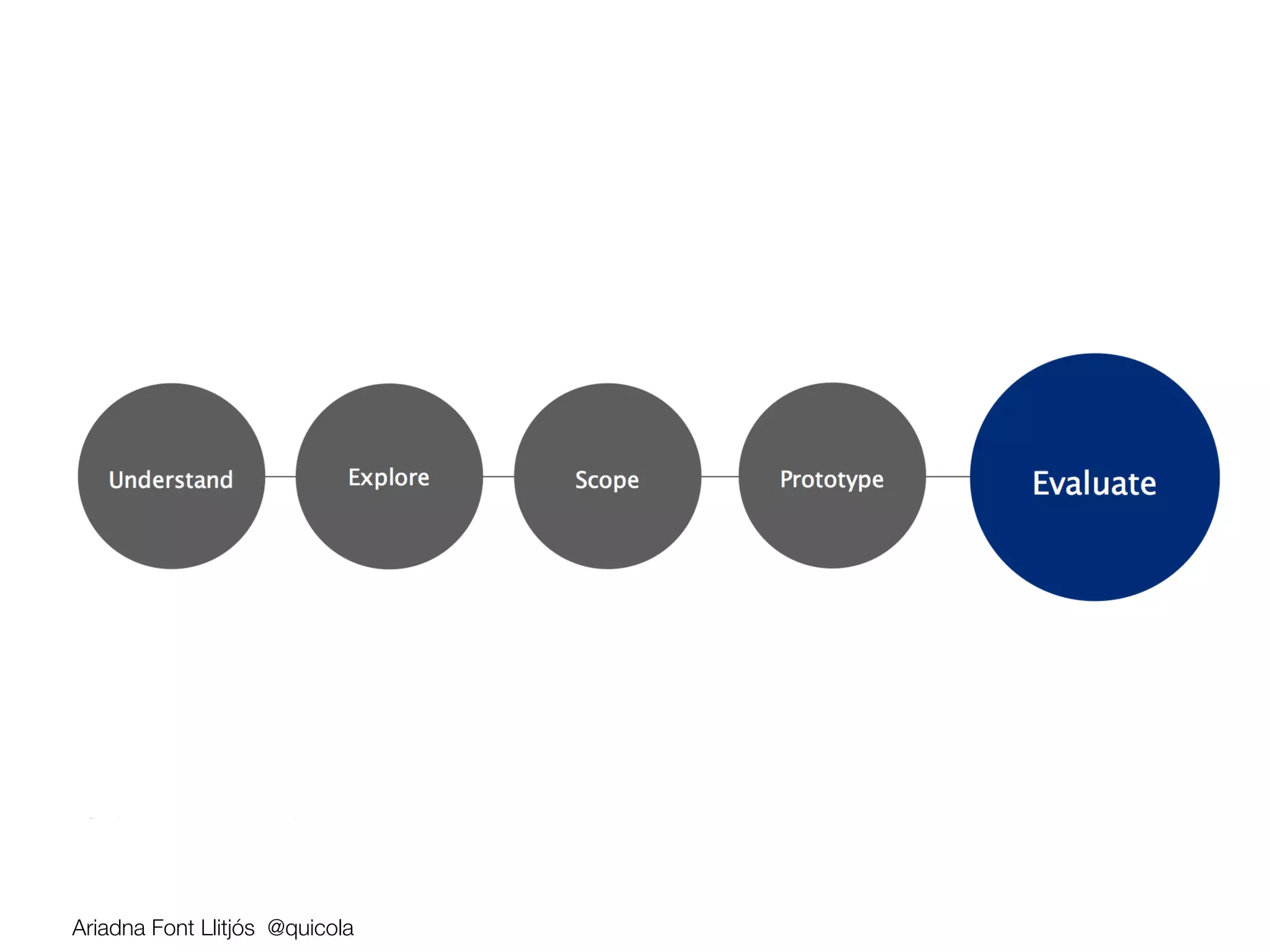 Ariadna Font Llitjós @quicola
 