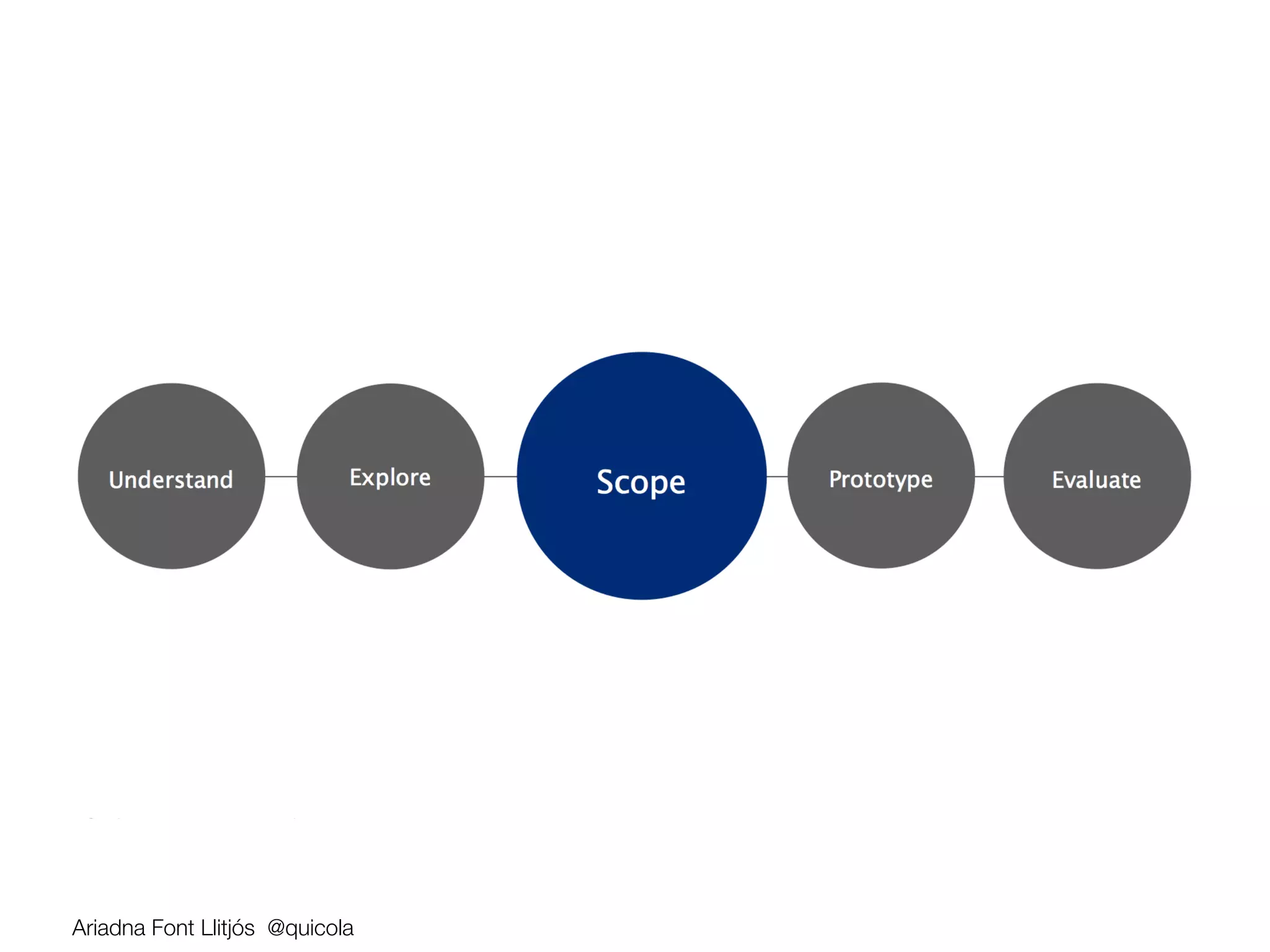 Ariadna Font Llitjós @quicola
 