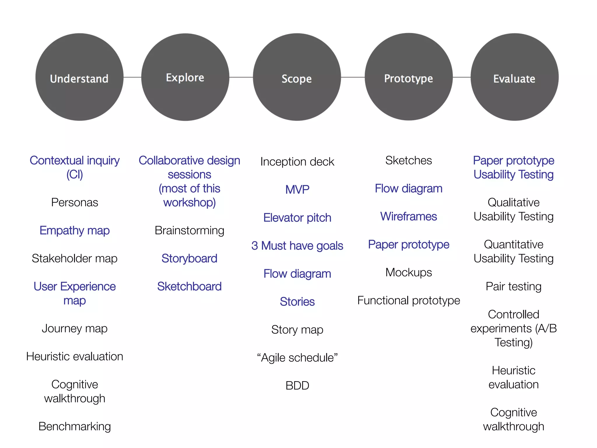 Contextual inquiry      Collaborative design   Inception deck
       Sketches
          Paper prototype
        (CI)
                 sessions 
              

                 
               Usability Testing
          
                 (most of this              
                                                    MVP
           Flow diagram
                 
     Personas
               workshop)
               

                 
                 Qualitative
          
                       
             Elevator pitch
     Wireframes
          Usability Testing
  Empathy map
             Brainstorming
             
                  
                       
          
                       
          3 Must have goals
   Paper prototype
        Quantitative
 Stakeholder map
            Storyboard 
             
                  
               Usability Testing
          
                       
             Flow diagram
        Mockups
                    
 User Experience            Sketchboard
              
                  
                 Pair testing
        map
                      
                Stories
     Functional prototype
            
          
                       
                   
                                    Controlled
   Journey map
                                   Story map
                            experiments (A/B
          
                                           
                                      Testing)
Heuristic evaluation
                         “Agile schedule”
                                  
          
                                           
                                     Heuristic
     Cognitive                                       BDD
                                  evaluation
   walkthrough
                                                                                  
          
                                                                                 Cognitive
  Benchmarking
                                                                           walkthrough
 